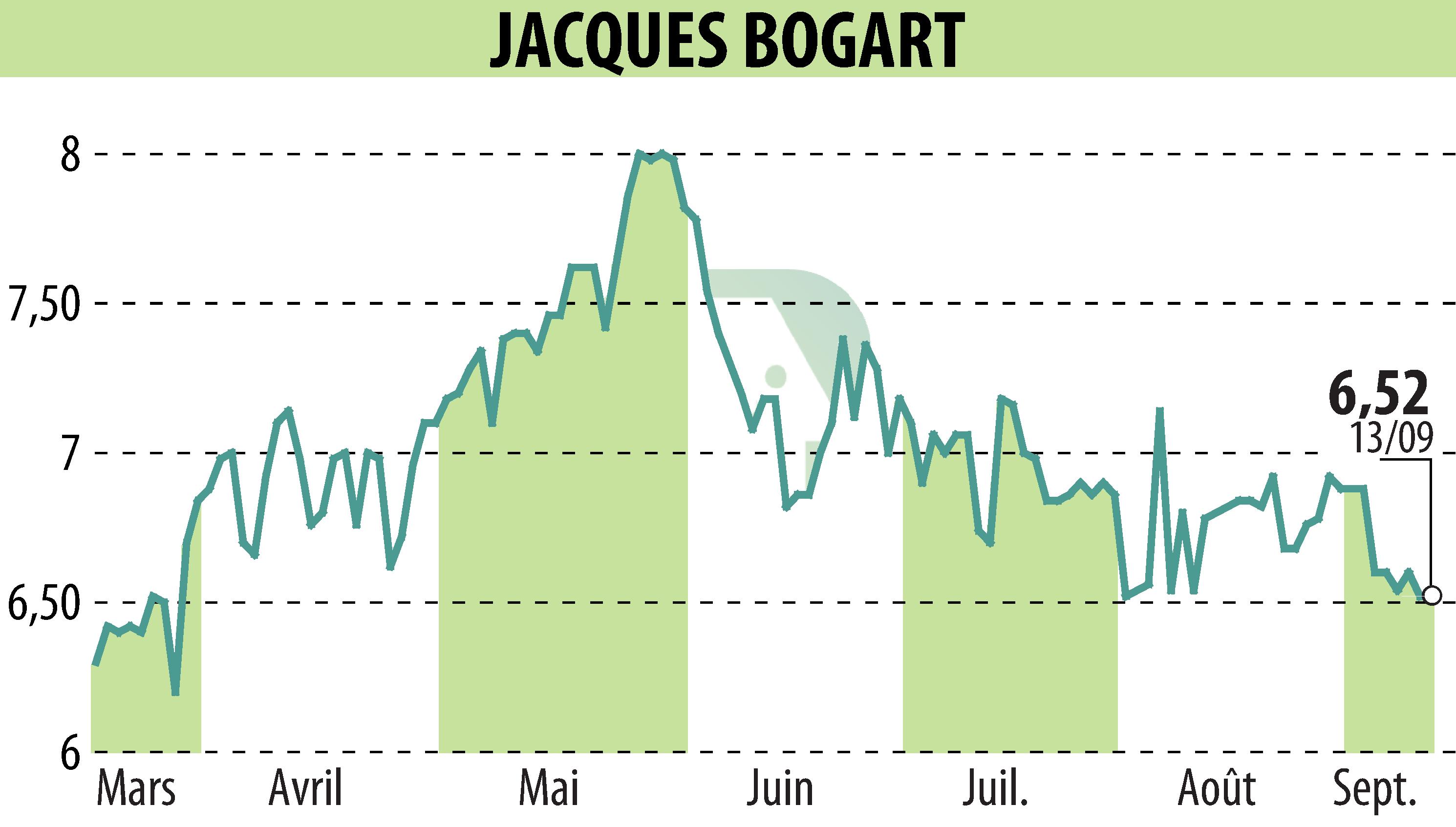 Graphique de l'évolution du cours de l'action JACQUES BOGART (EPA:JBOG).