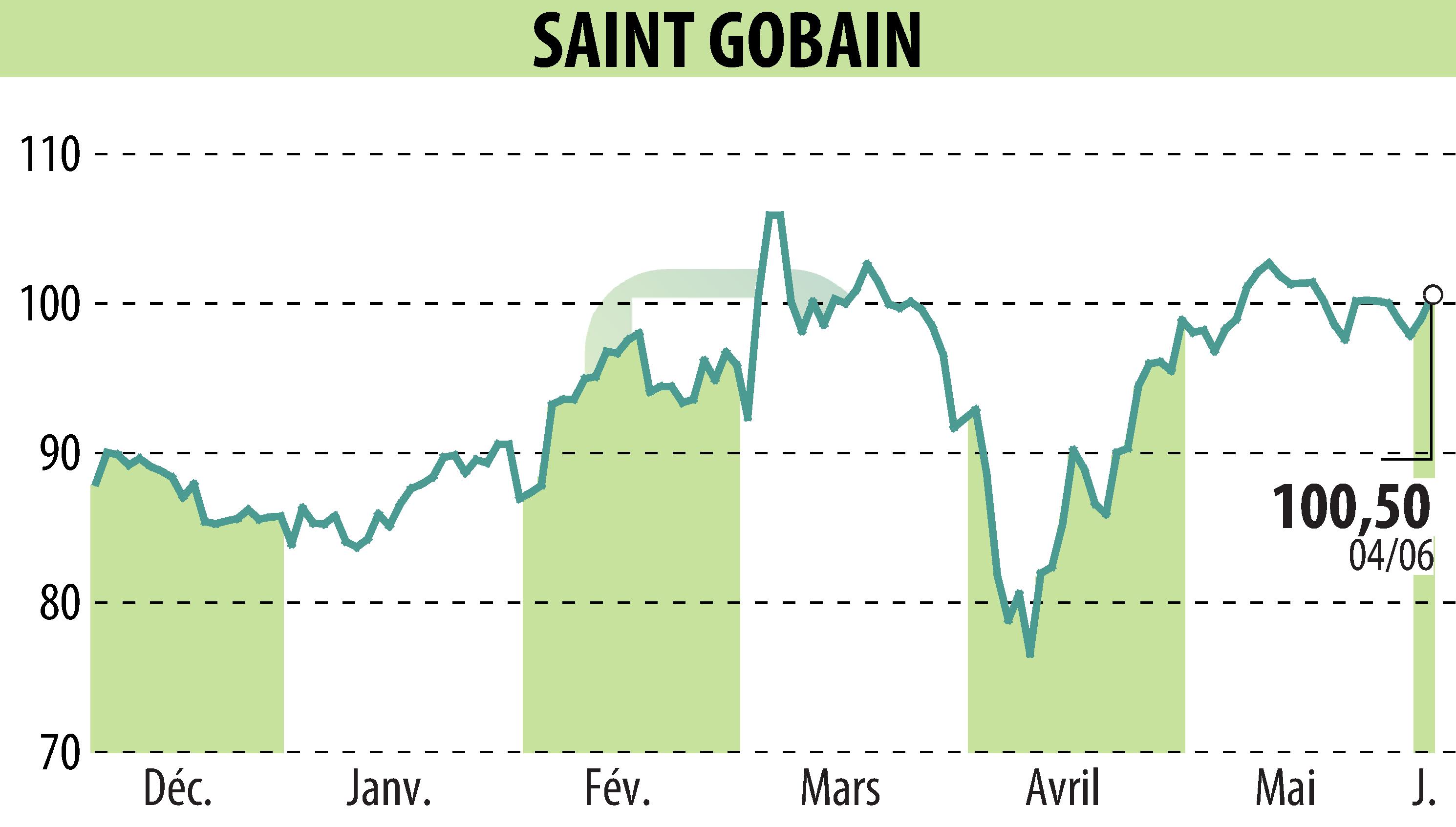 Graphique de l'évolution du cours de l'action SAINT-GOBAIN (EPA:SGO).