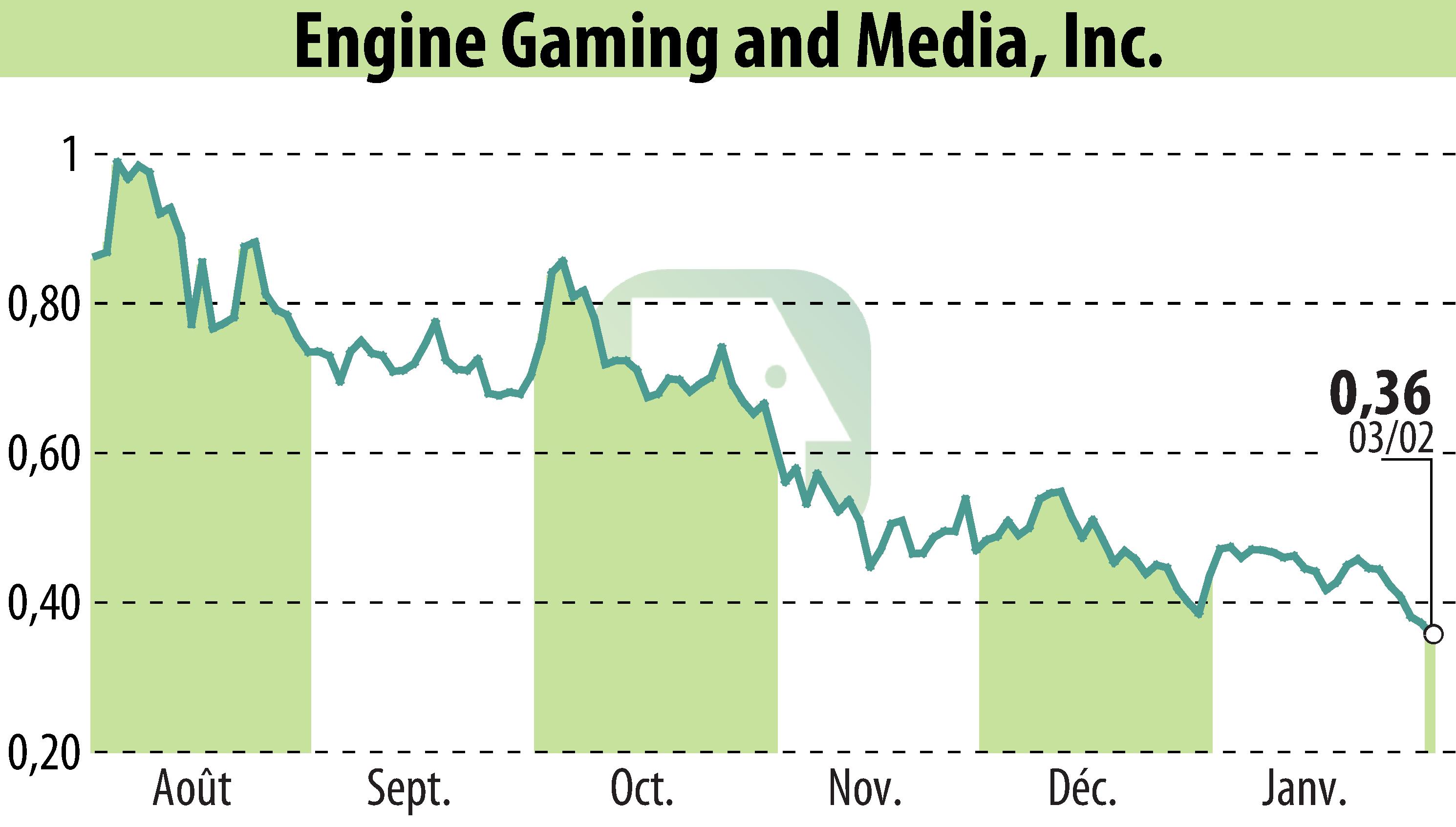 Graphique de l'évolution du cours de l'action GameSquare Holdings, Inc. (EBR:GAME).