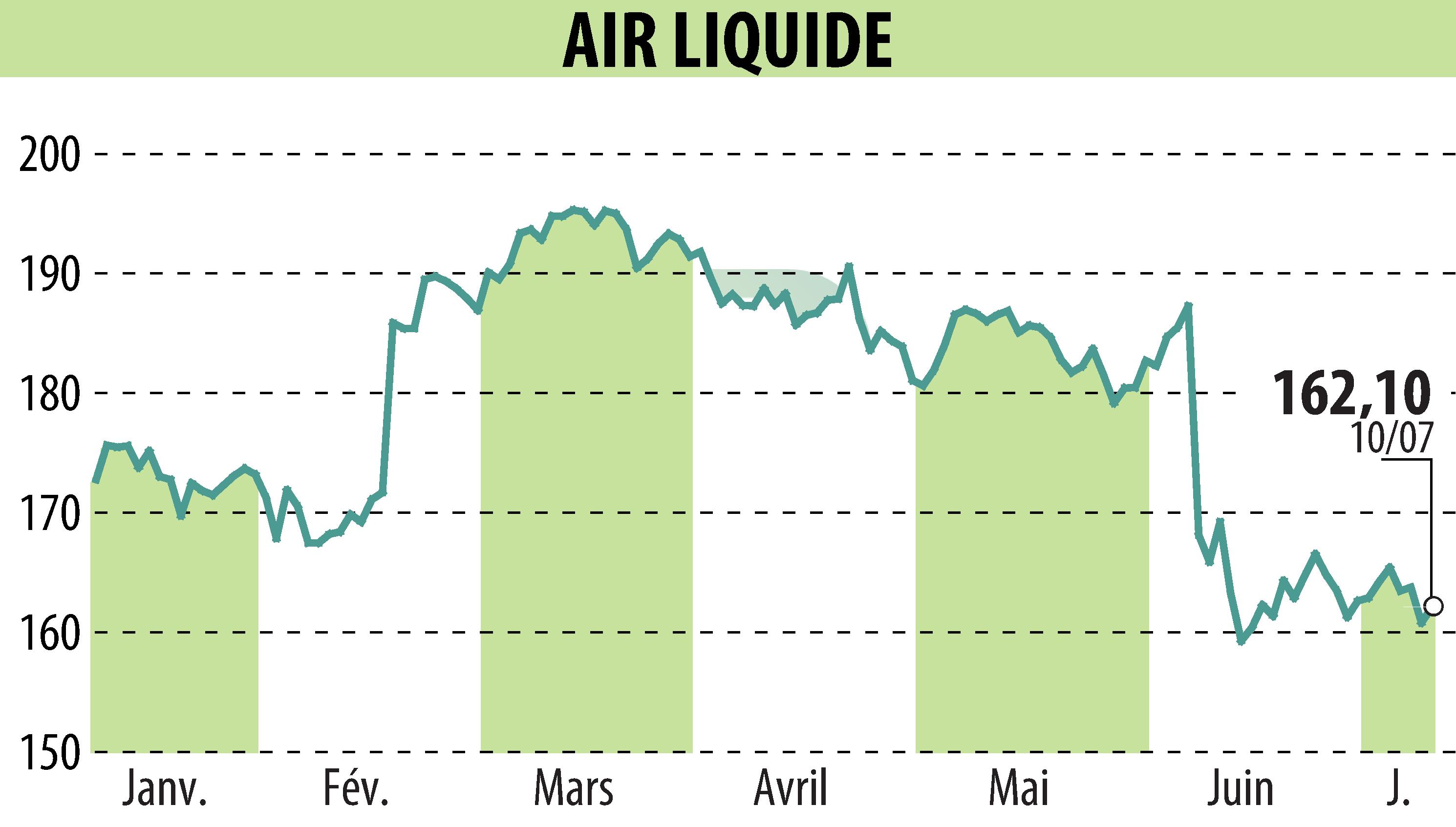 Graphique de l'évolution du cours de l'action AIR LIQUIDE (EPA:AI).