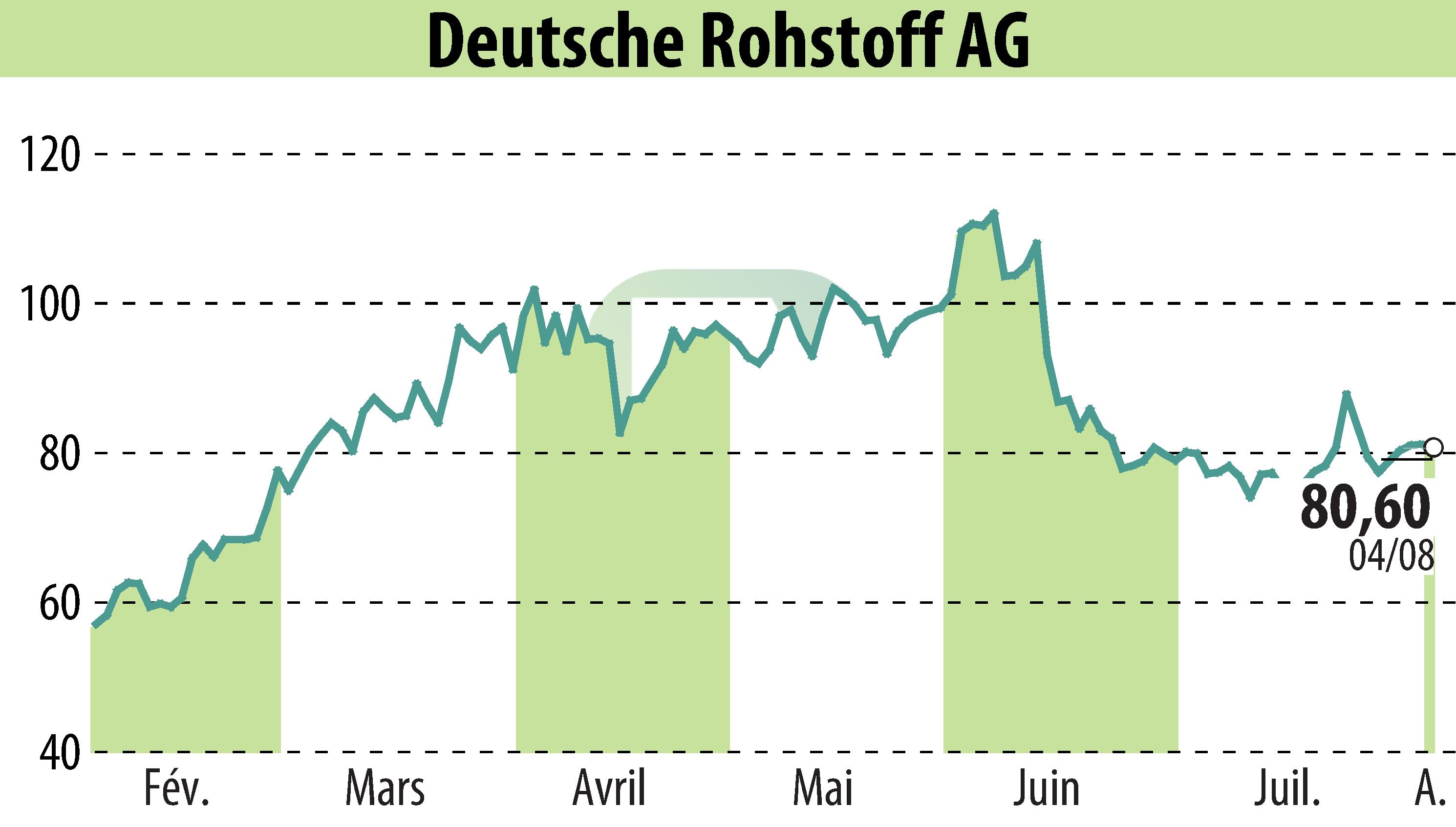 Graphique de l'évolution du cours de l'action Deutsche Rohstoff AG (EBR:DR0).