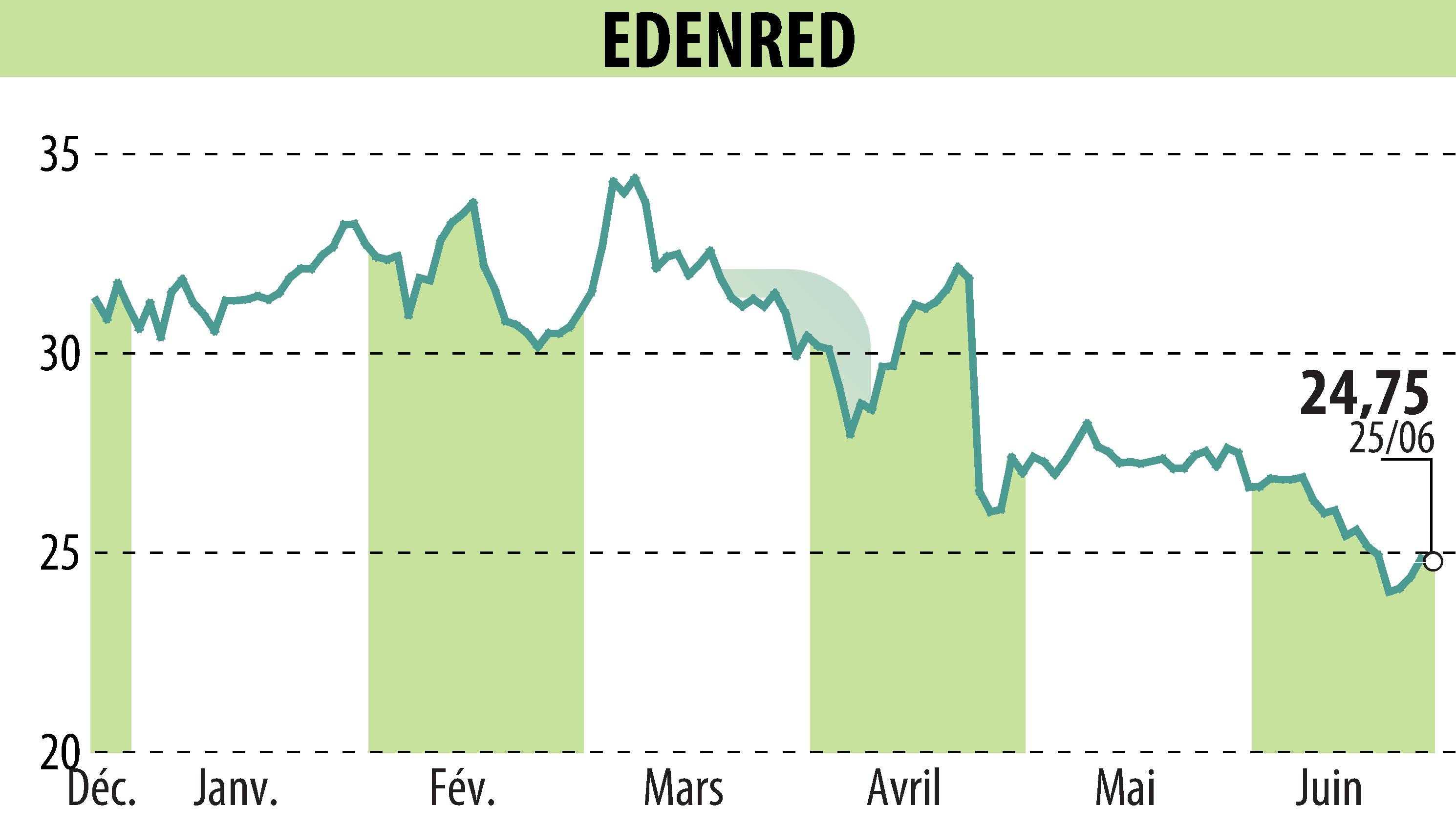 Graphique de l'évolution du cours de l'action EDENRED (EPA:EDEN).