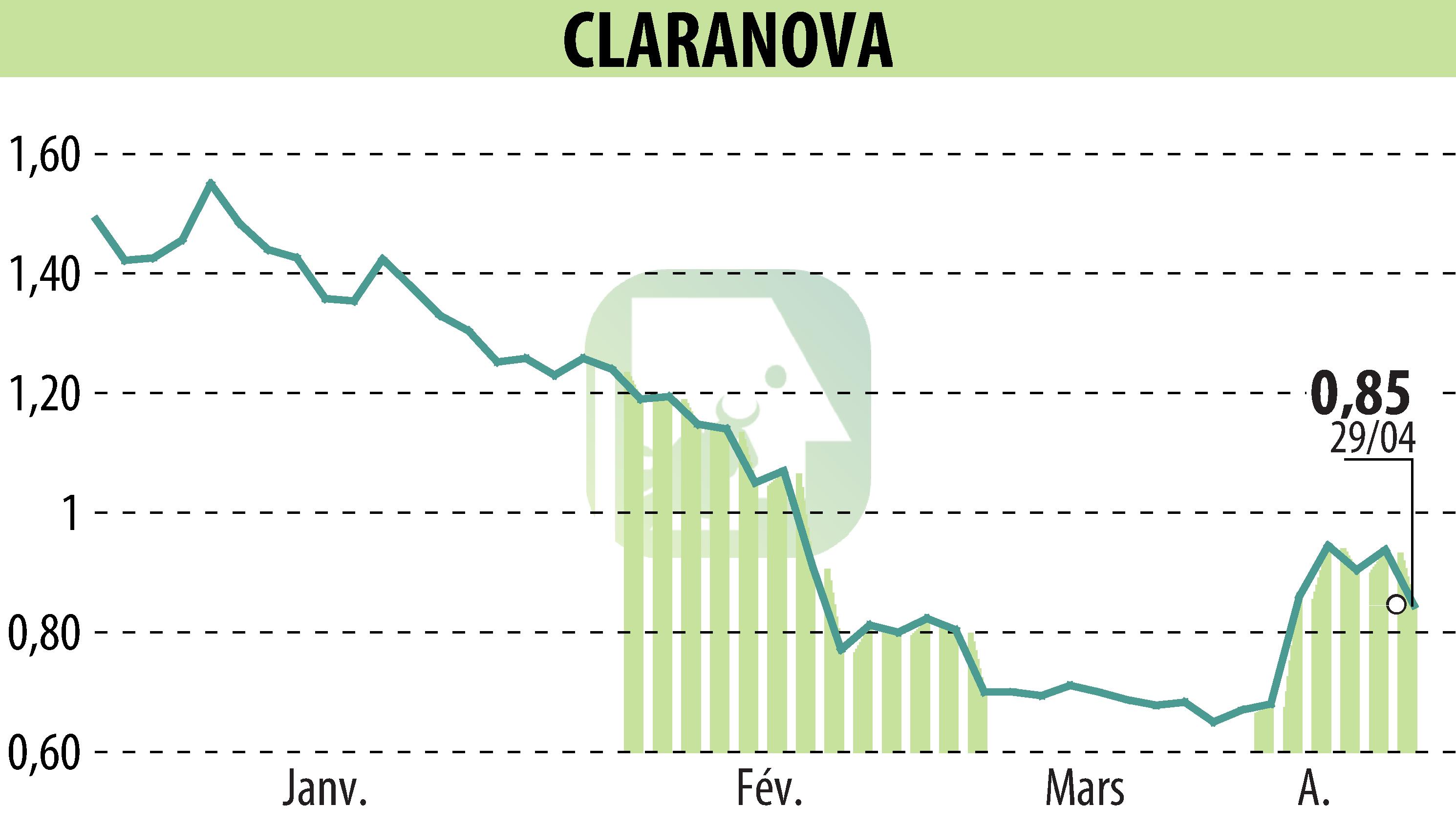 Graphique de l'évolution du cours de l'action Claranova (EPA:CLA).