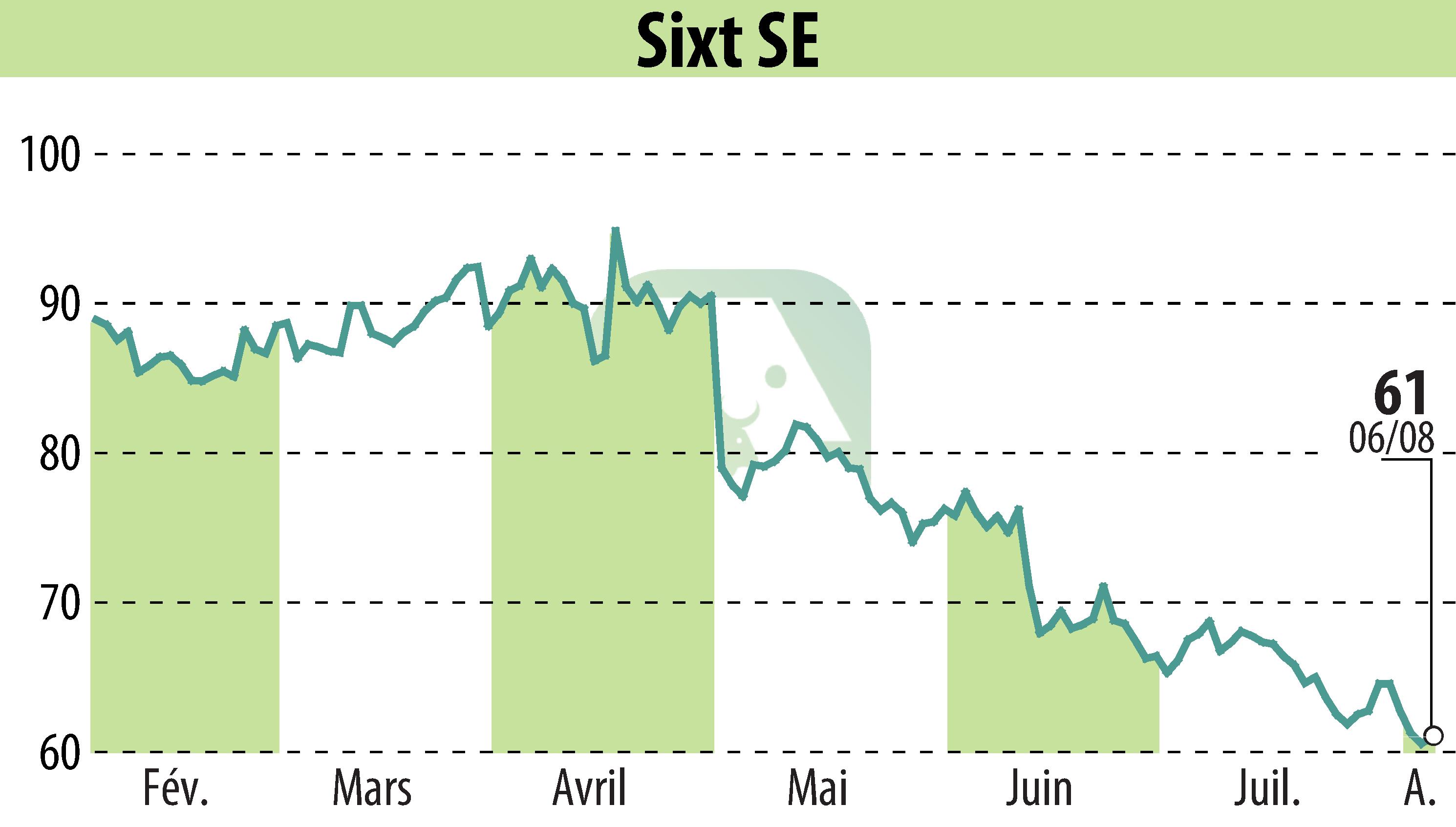 Stock price chart of Sixt Aktiengesellschaft (EBR:SIX2) showing fluctuations.