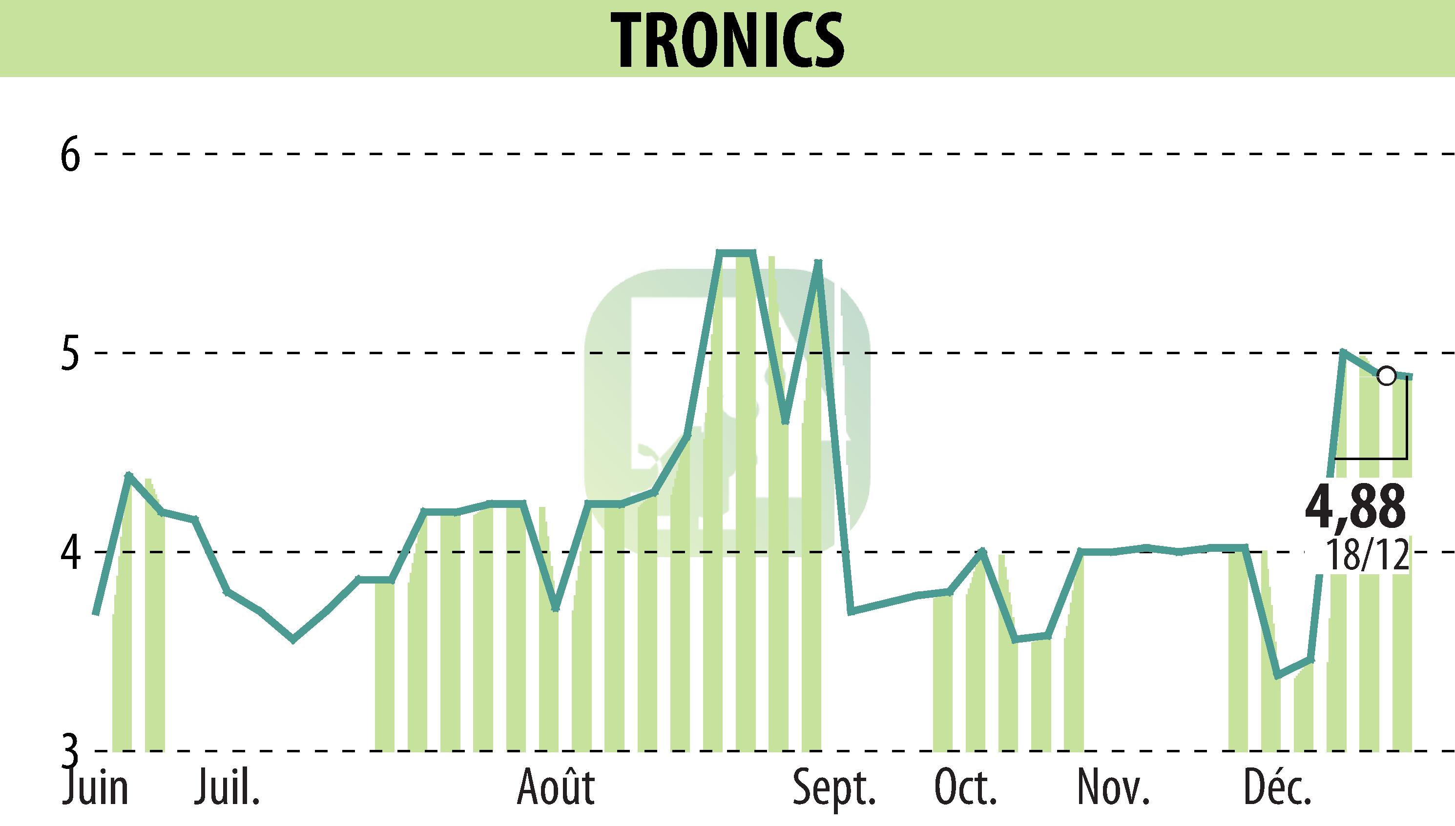 Graphique de l'évolution du cours de l'action TRONIC'S MICROSYSTEMS S.A. (EPA:ALTRO).