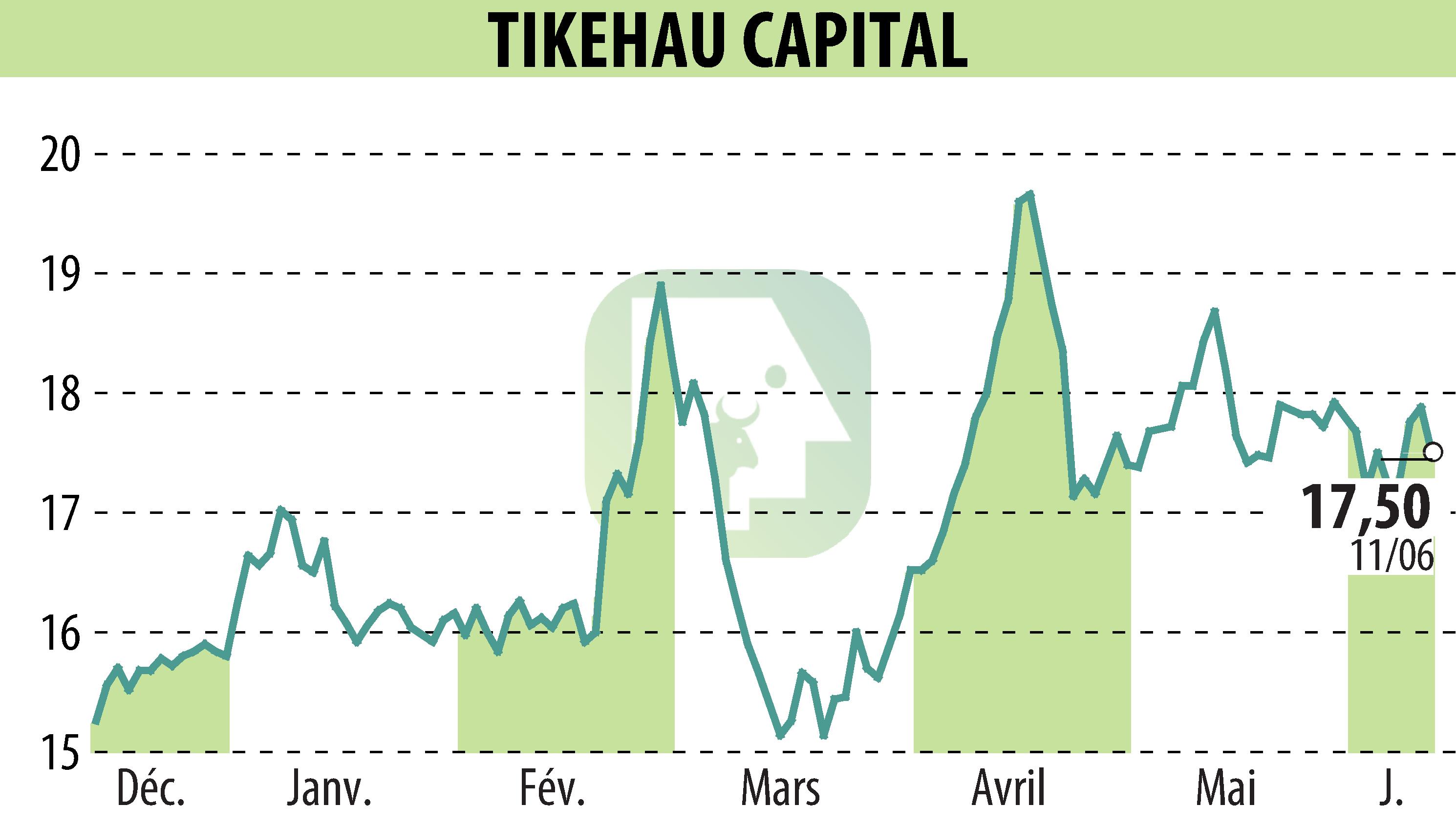 Stock price chart of TIKEHAU CAPITAL (EPA:TKO) showing fluctuations.