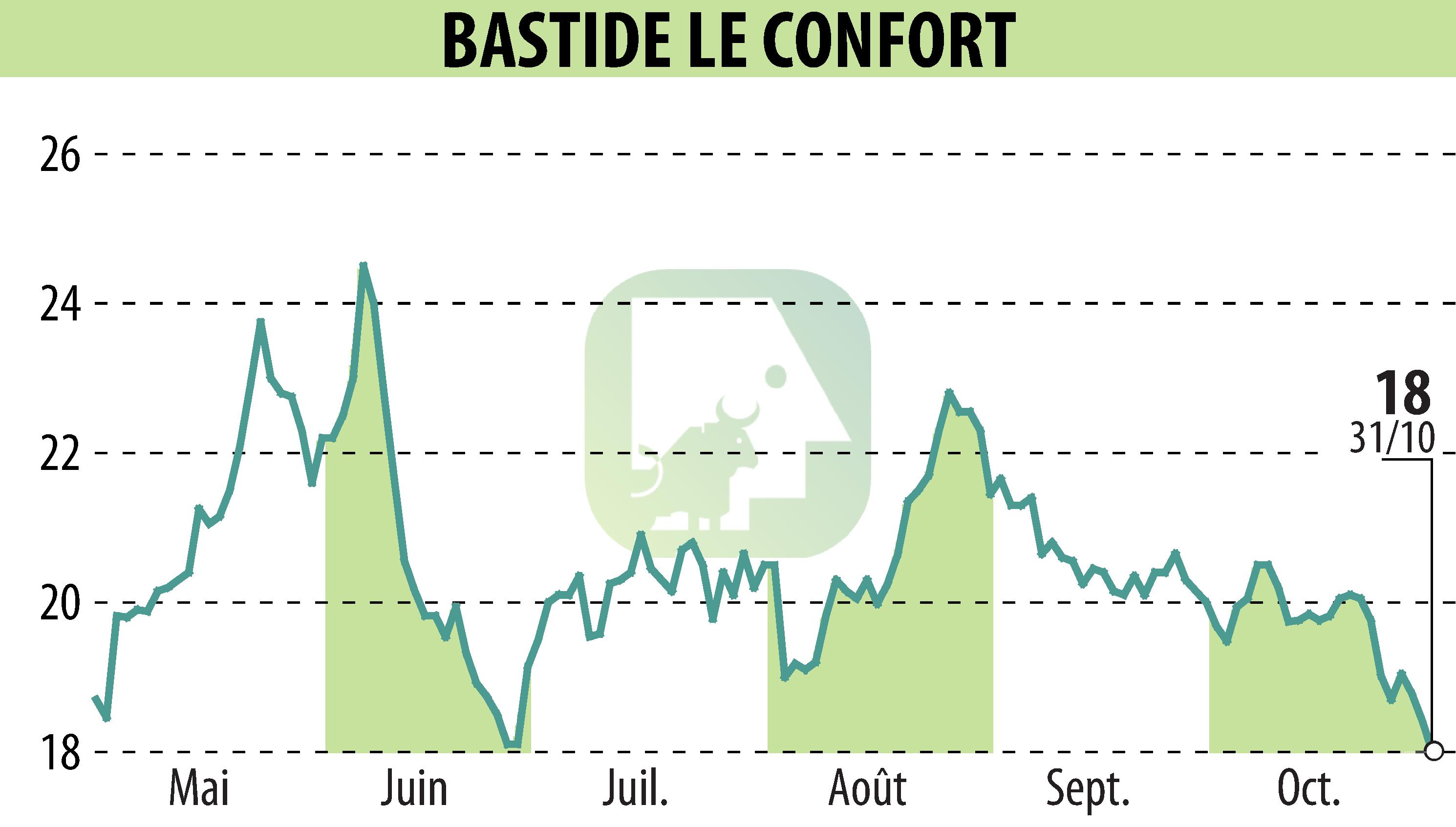 Graphique de l'évolution du cours de l'action BASTIDE (EPA:BLC).