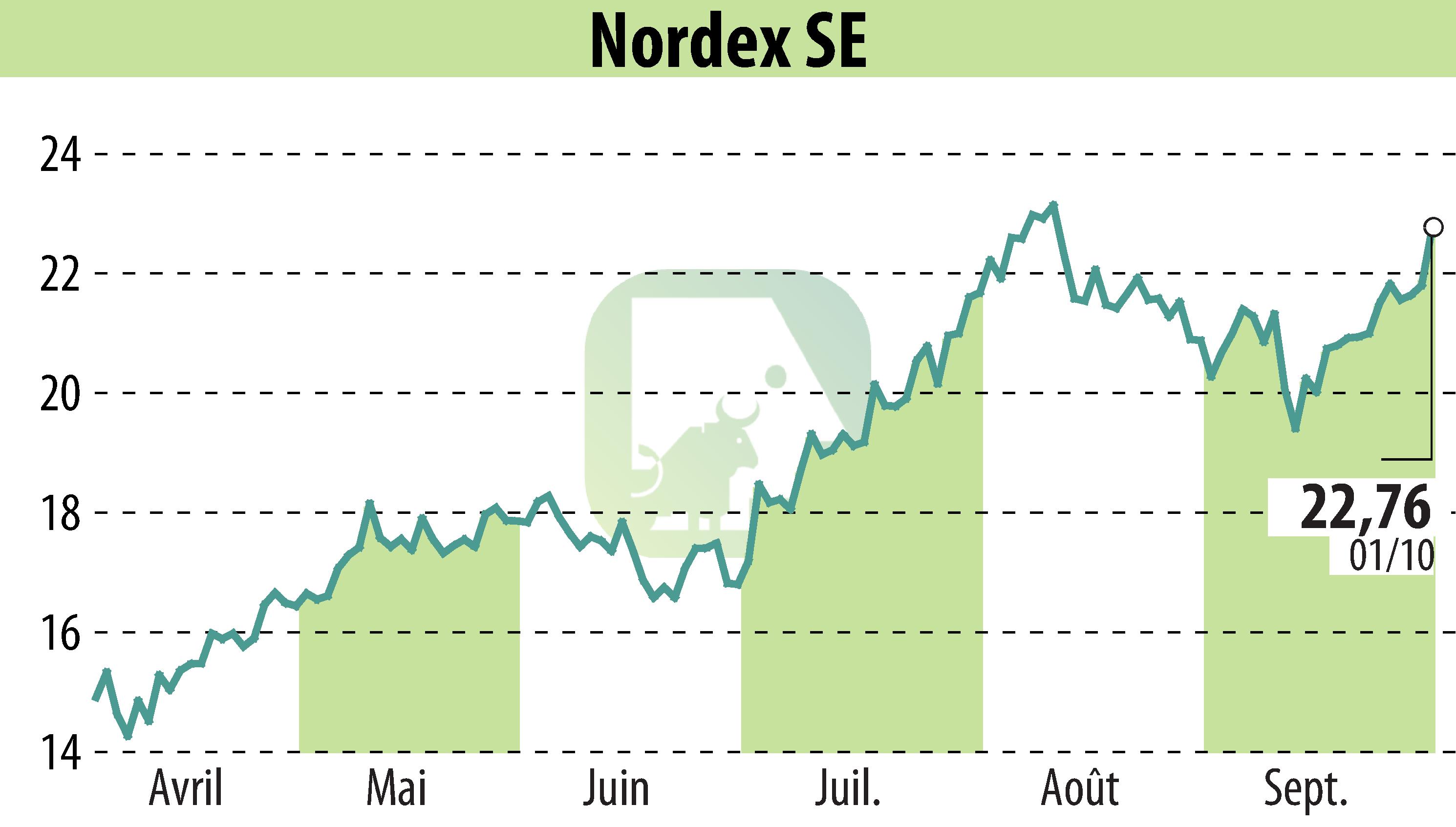 Graphique de l'évolution du cours de l'action Nordex SE (EBR:NDX1).