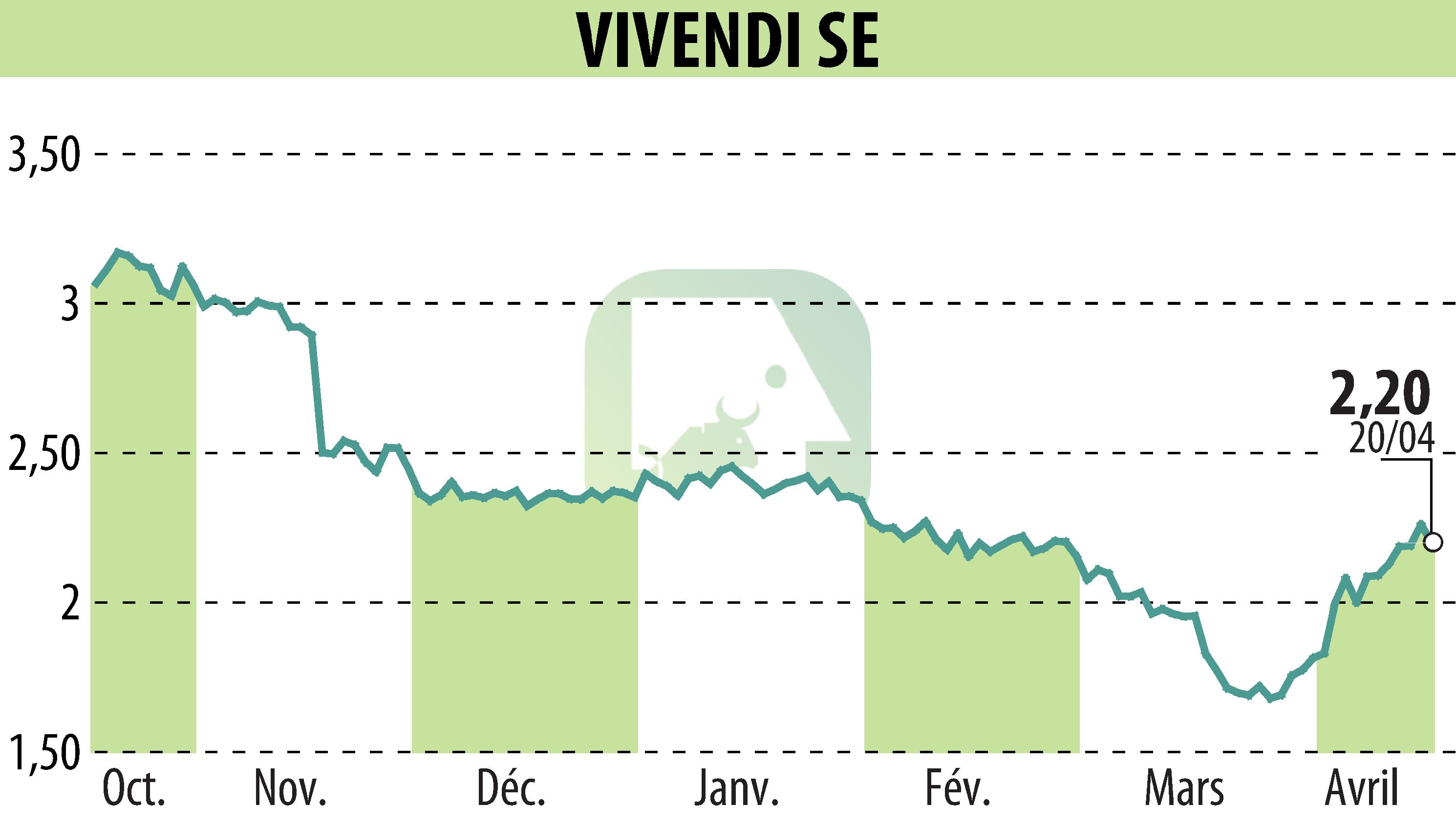 Stock price chart of VIVENDI (EPA:VIV) showing fluctuations.