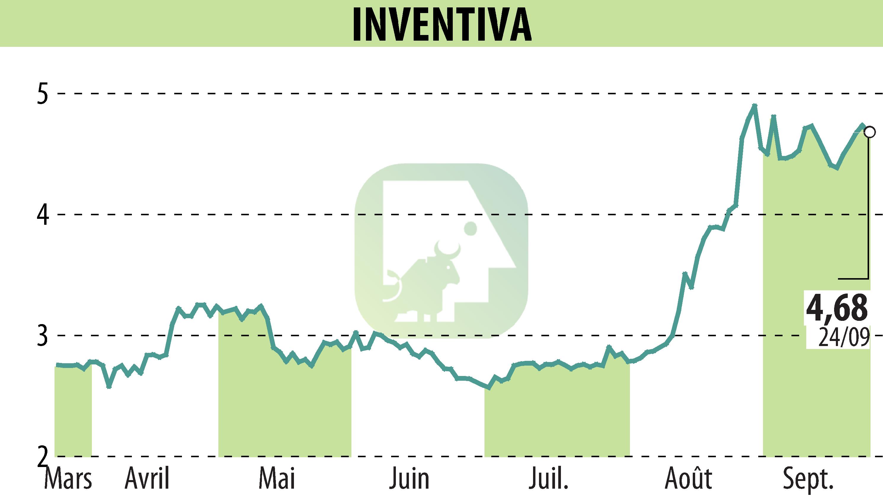 Stock price chart of INVENTIVA  (EPA:IVA) showing fluctuations.