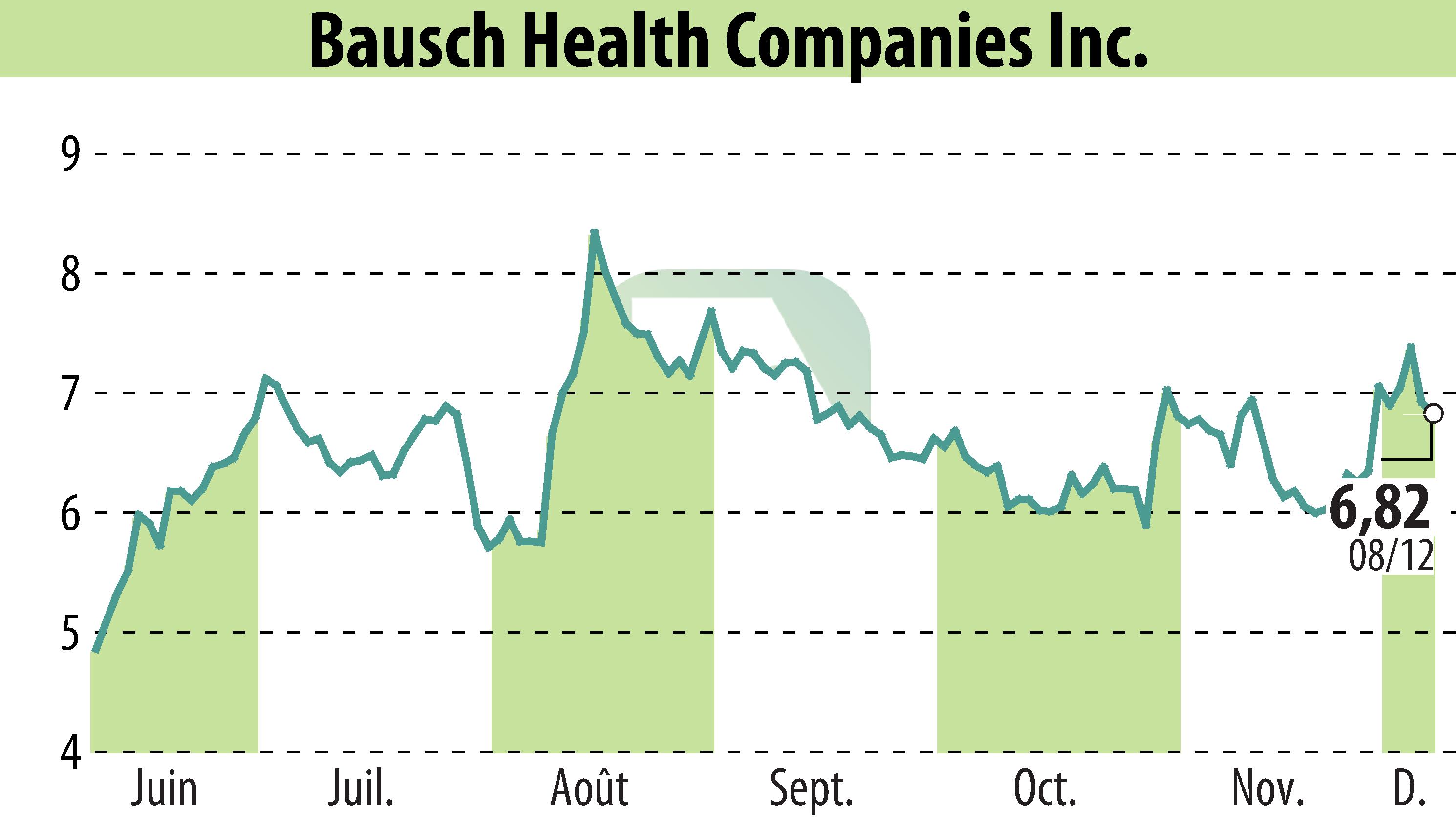Graphique de l'évolution du cours de l'action Bausch Health Companies Inc. (EBR:BHC).