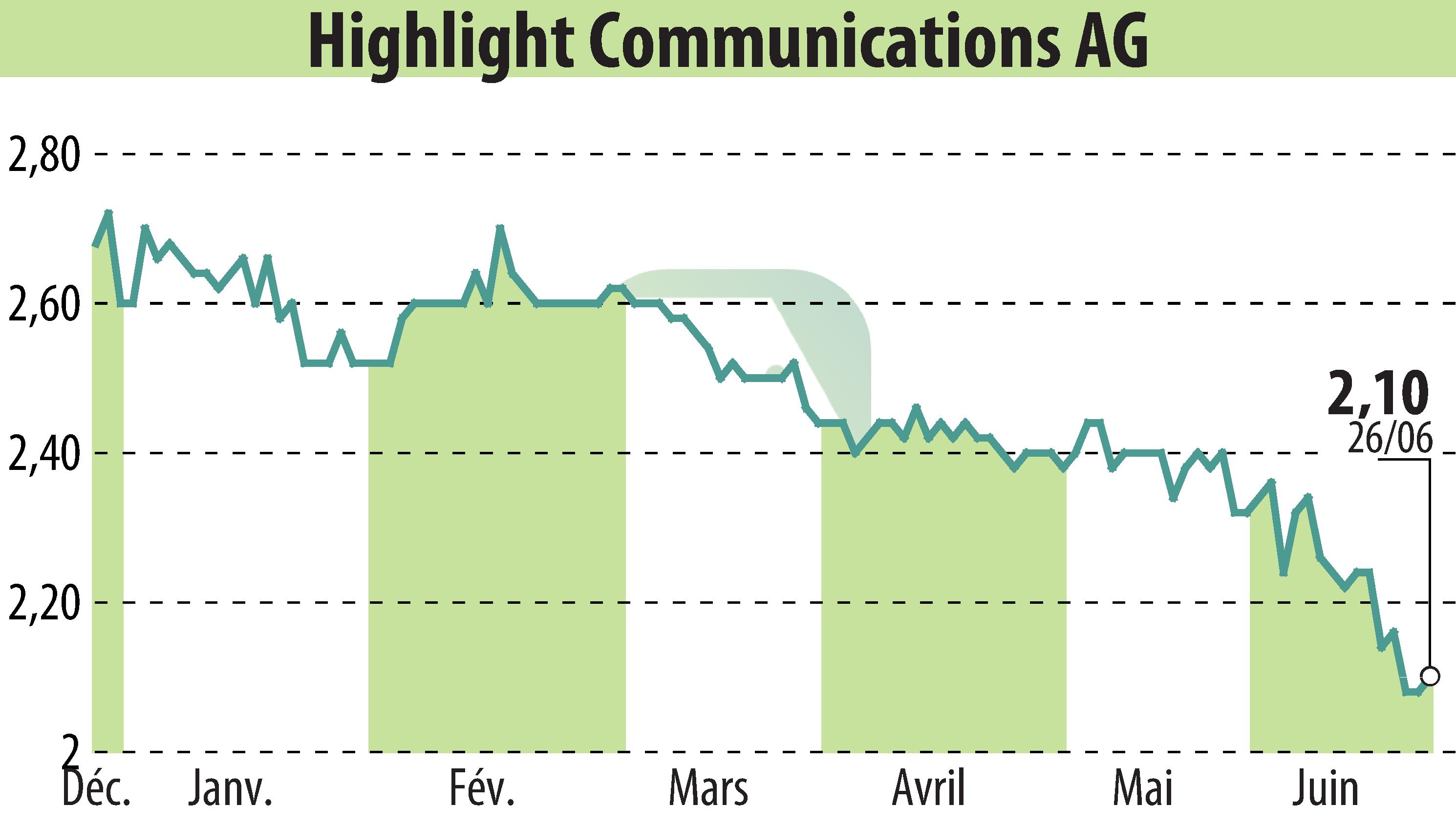 Graphique de l'évolution du cours de l'action Highlight Communications AG (EBR:HLG).