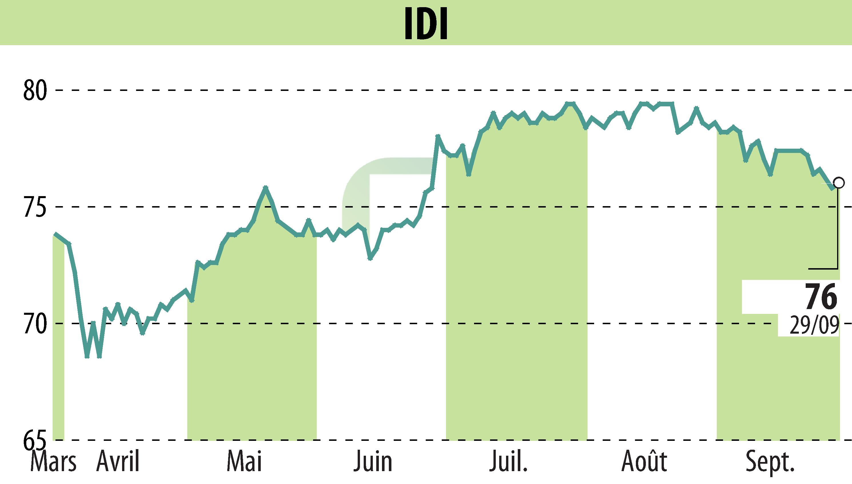 Stock price chart of IDI (EPA:IDIP) showing fluctuations.