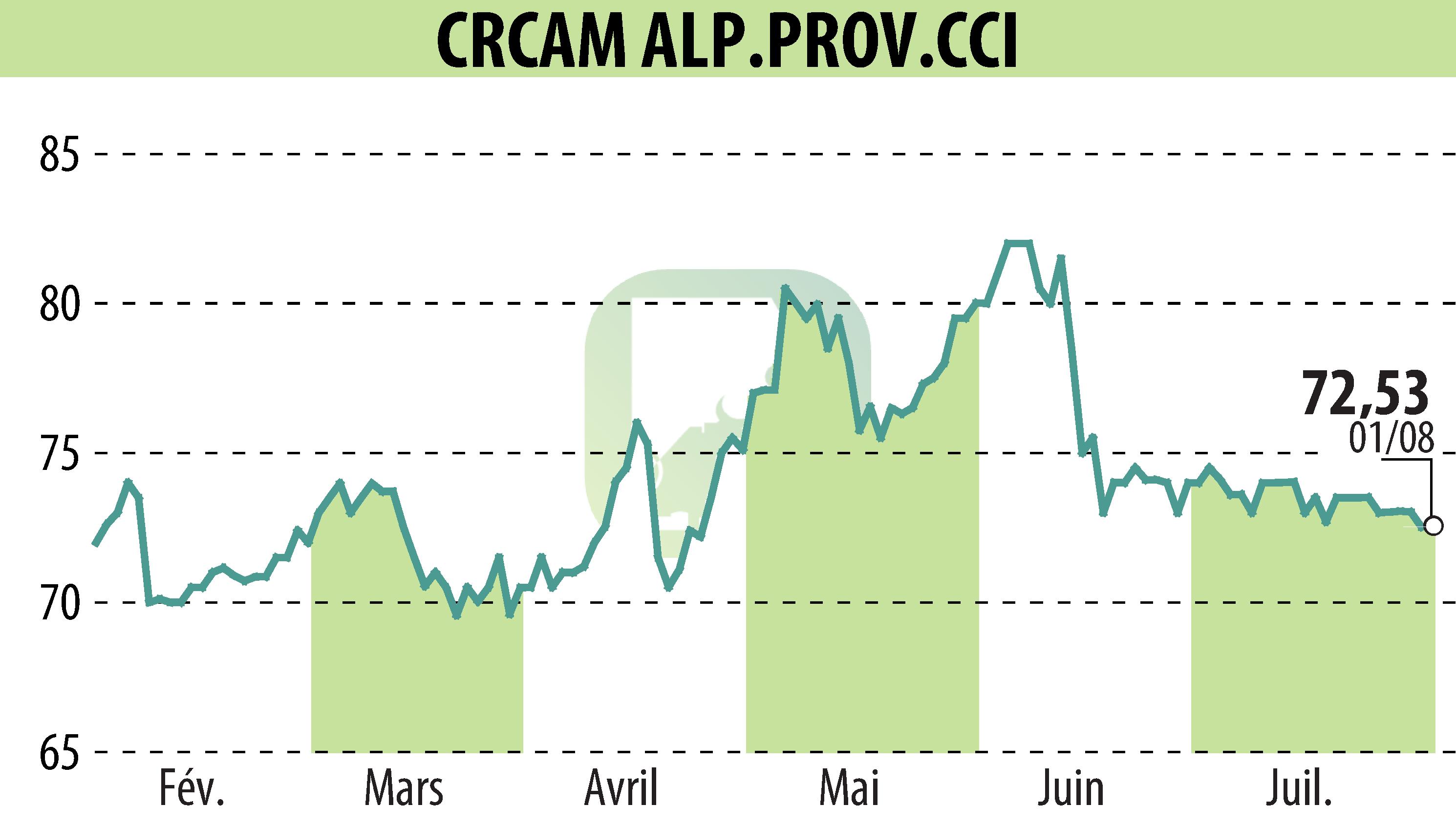 Graphique de l'évolution du cours de l'action CREDIT AGRICOLE ALPES PROVENCE (EPA:CRAP).