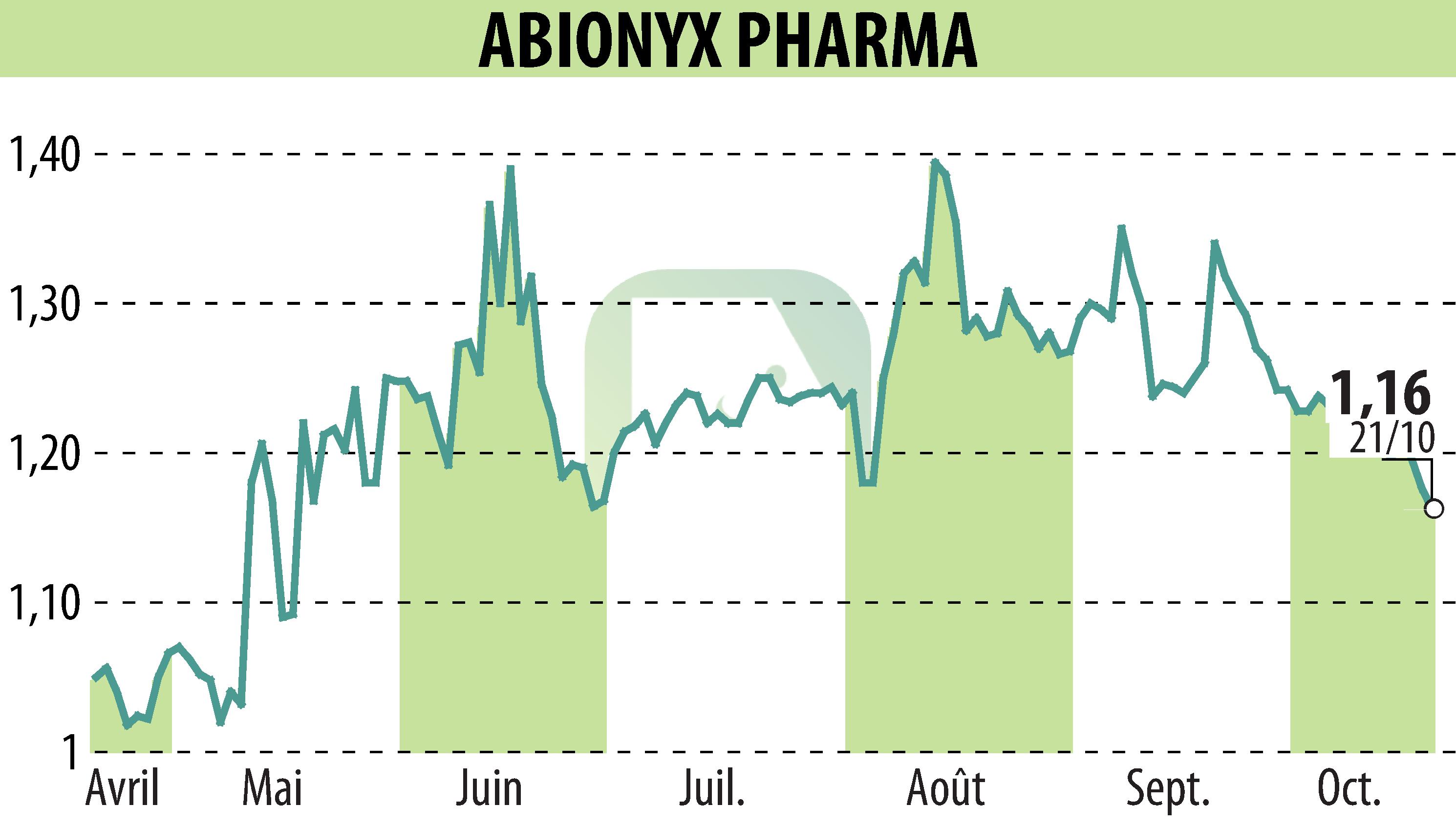 Graphique de l'évolution du cours de l'action ABIONYX (EPA:ABNX).