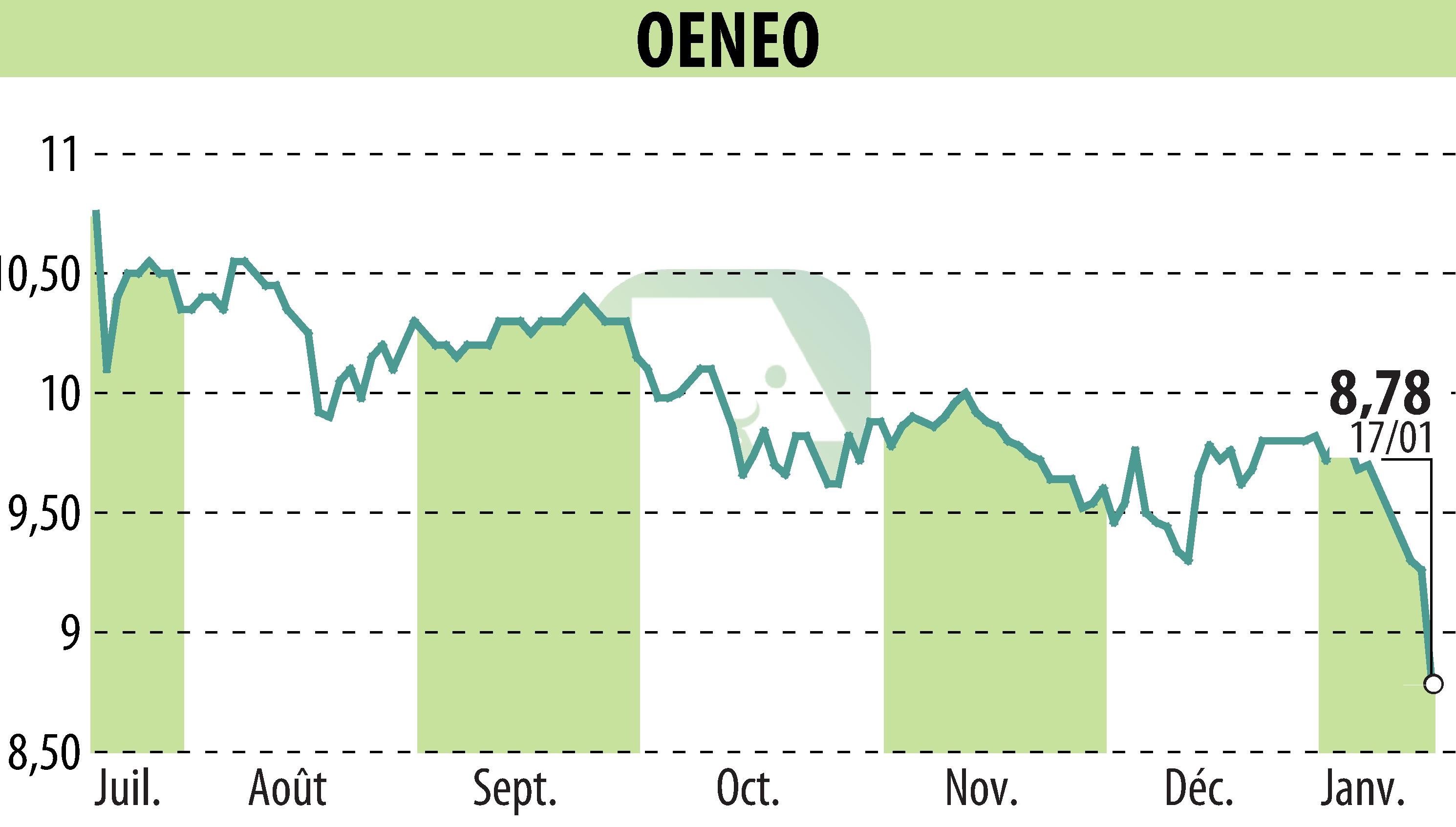 Graphique de l'évolution du cours de l'action OENEO (EPA:SBT).