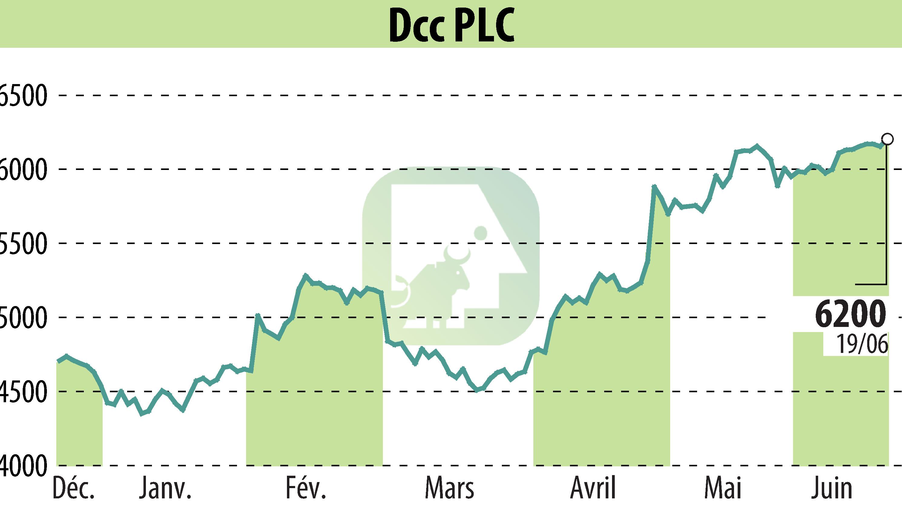Graphique de l'évolution du cours de l'action DCC Plc (EBR:DCC).