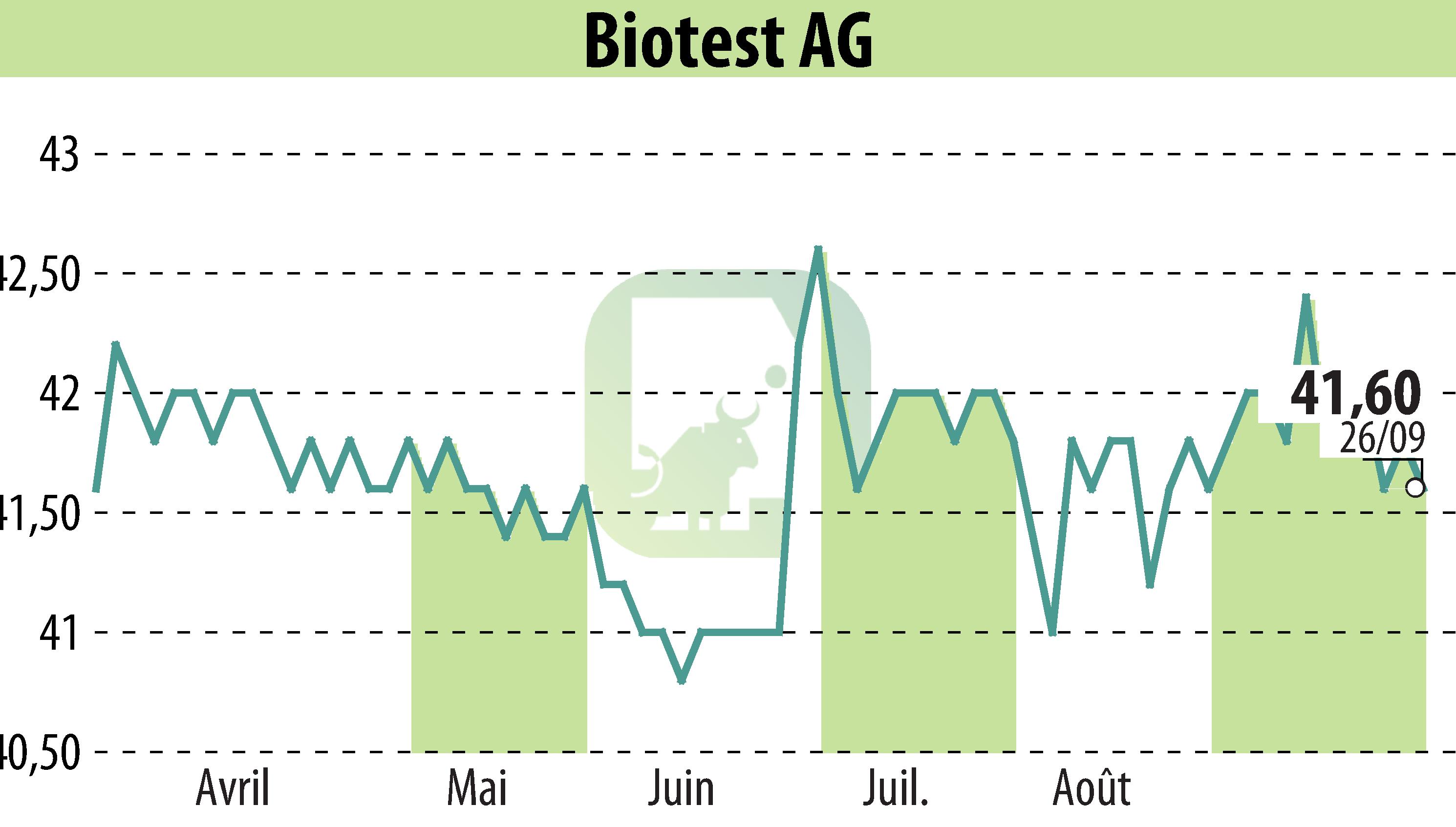 Graphique de l'évolution du cours de l'action Biotest AG (EBR:BIO).