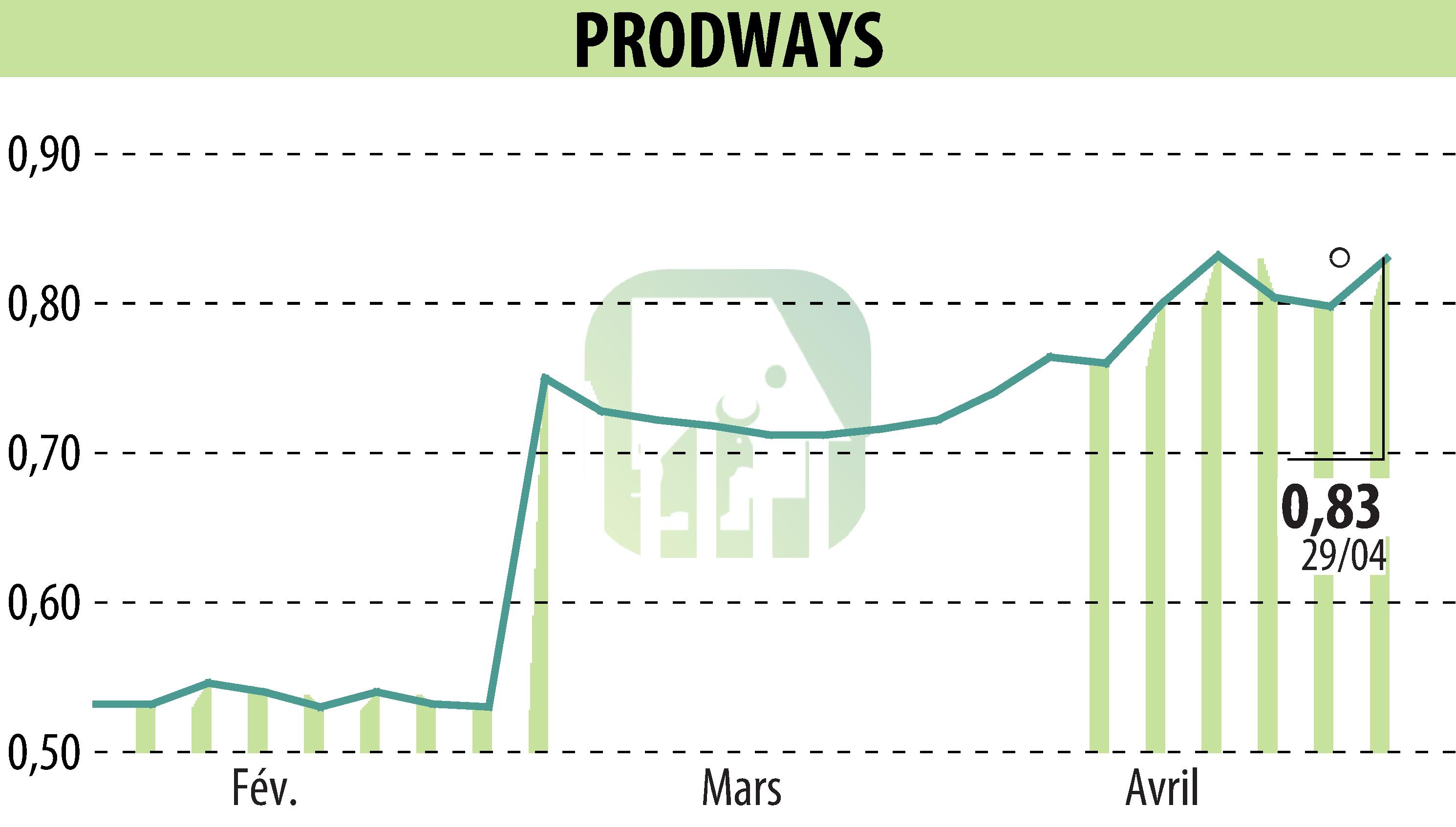 Graphique de l'évolution du cours de l'action PRODWAYS (EPA:PWG).
