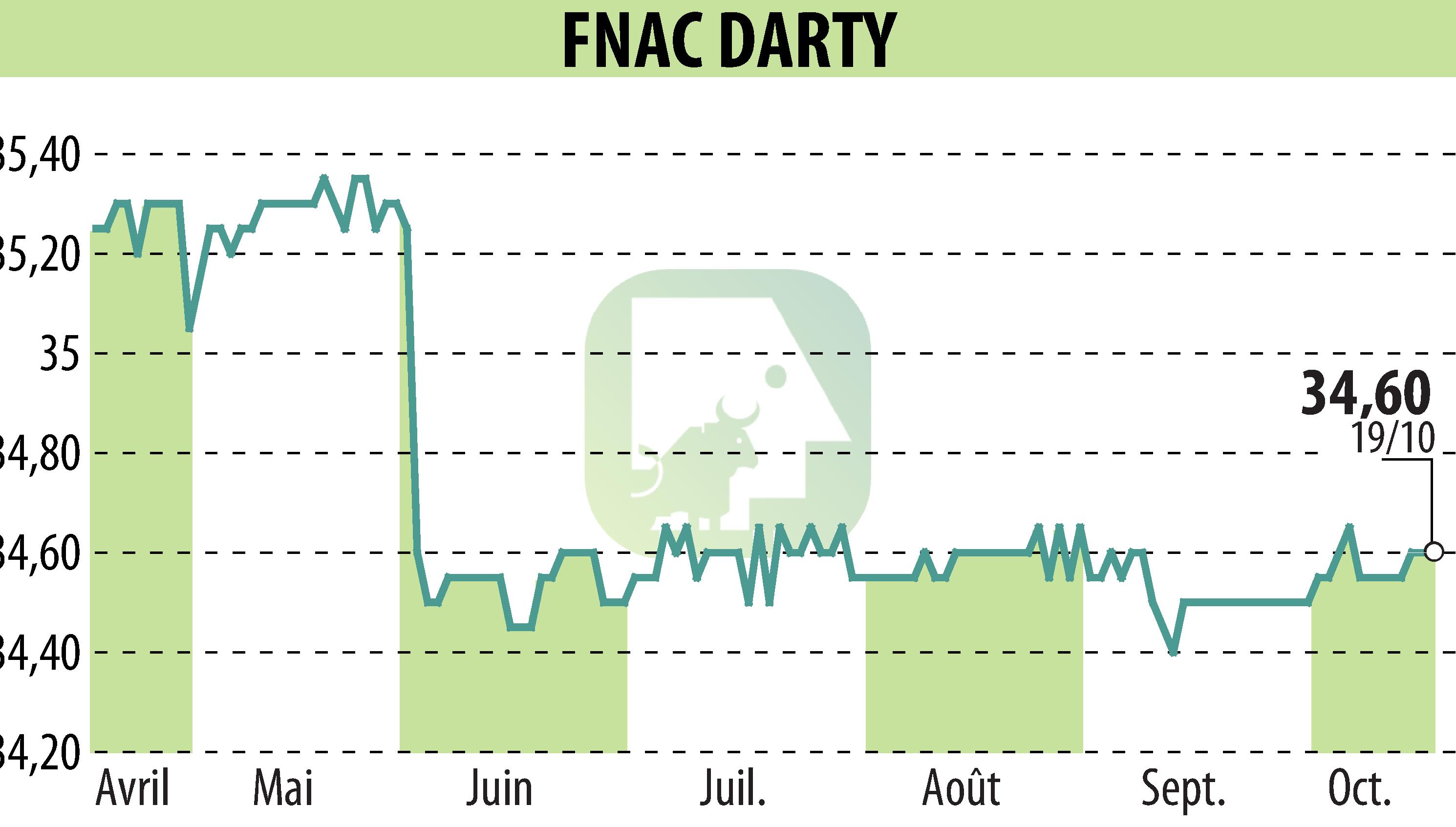 Graphique de l'évolution du cours de l'action GROUPE FNAC (EPA:FNAC).