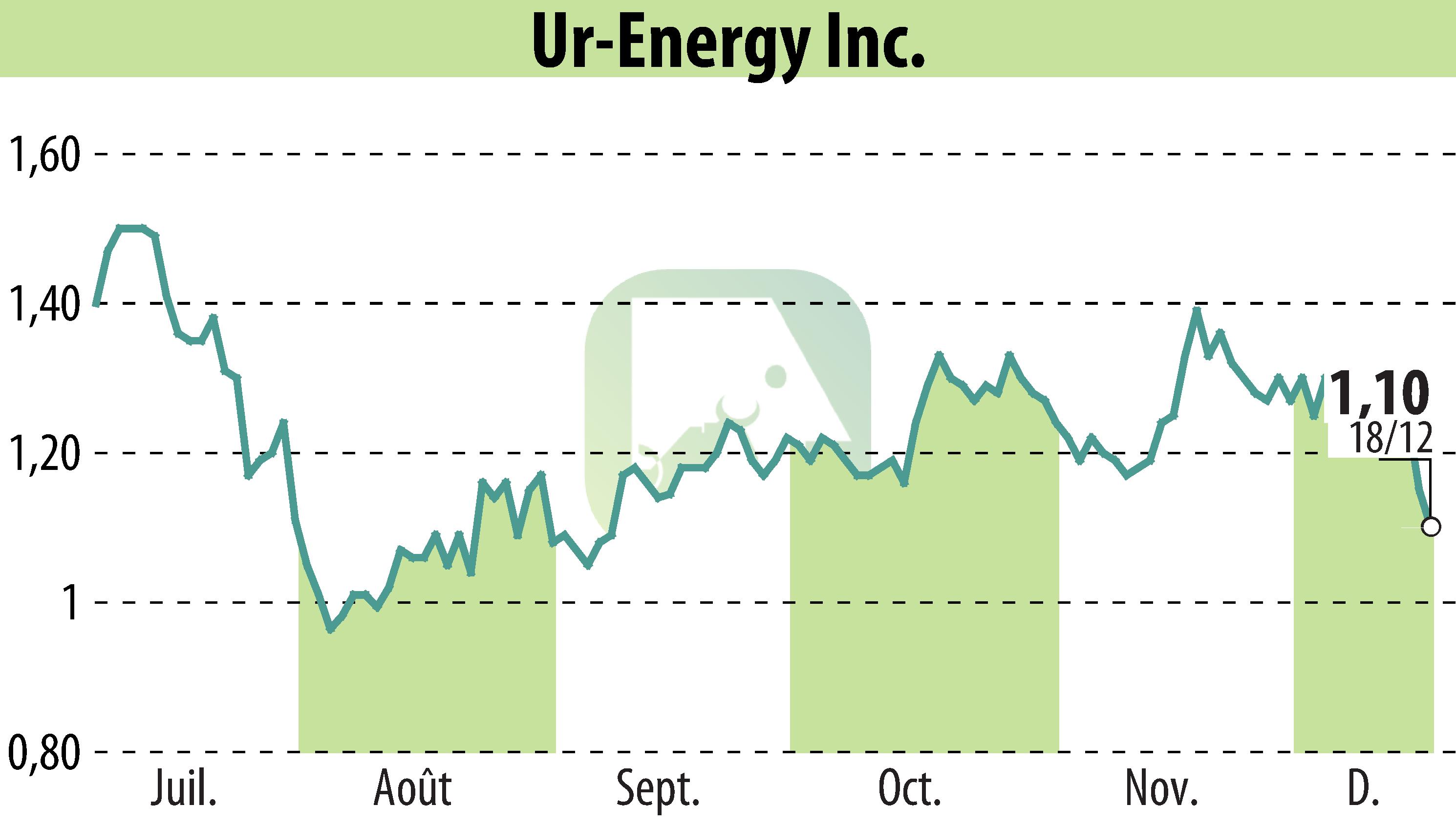 Graphique de l'évolution du cours de l'action Ur-Energy Inc. (EBR:URG).