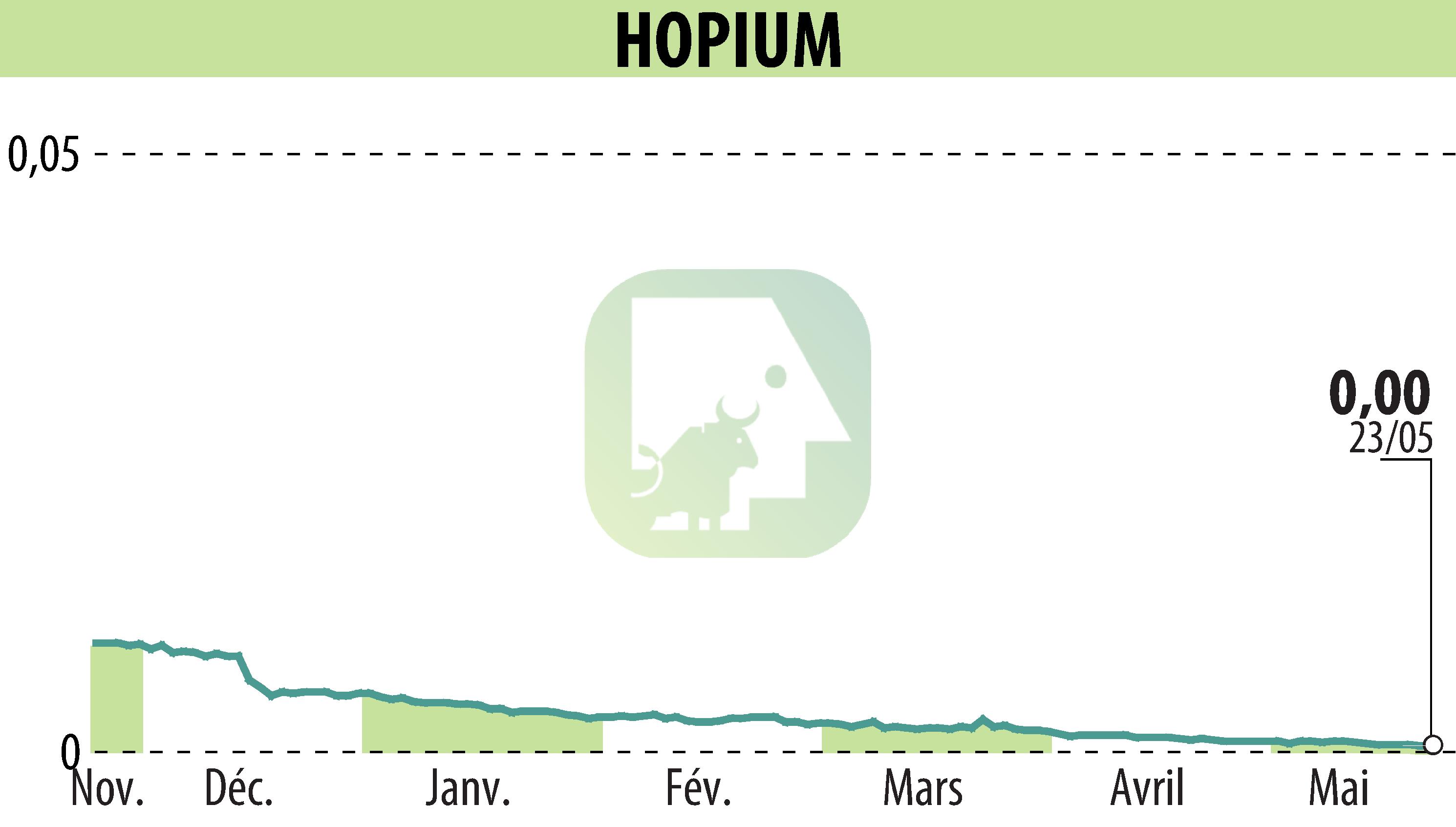 Stock price chart of HOPIUM (EPA:ALHPI) showing fluctuations.