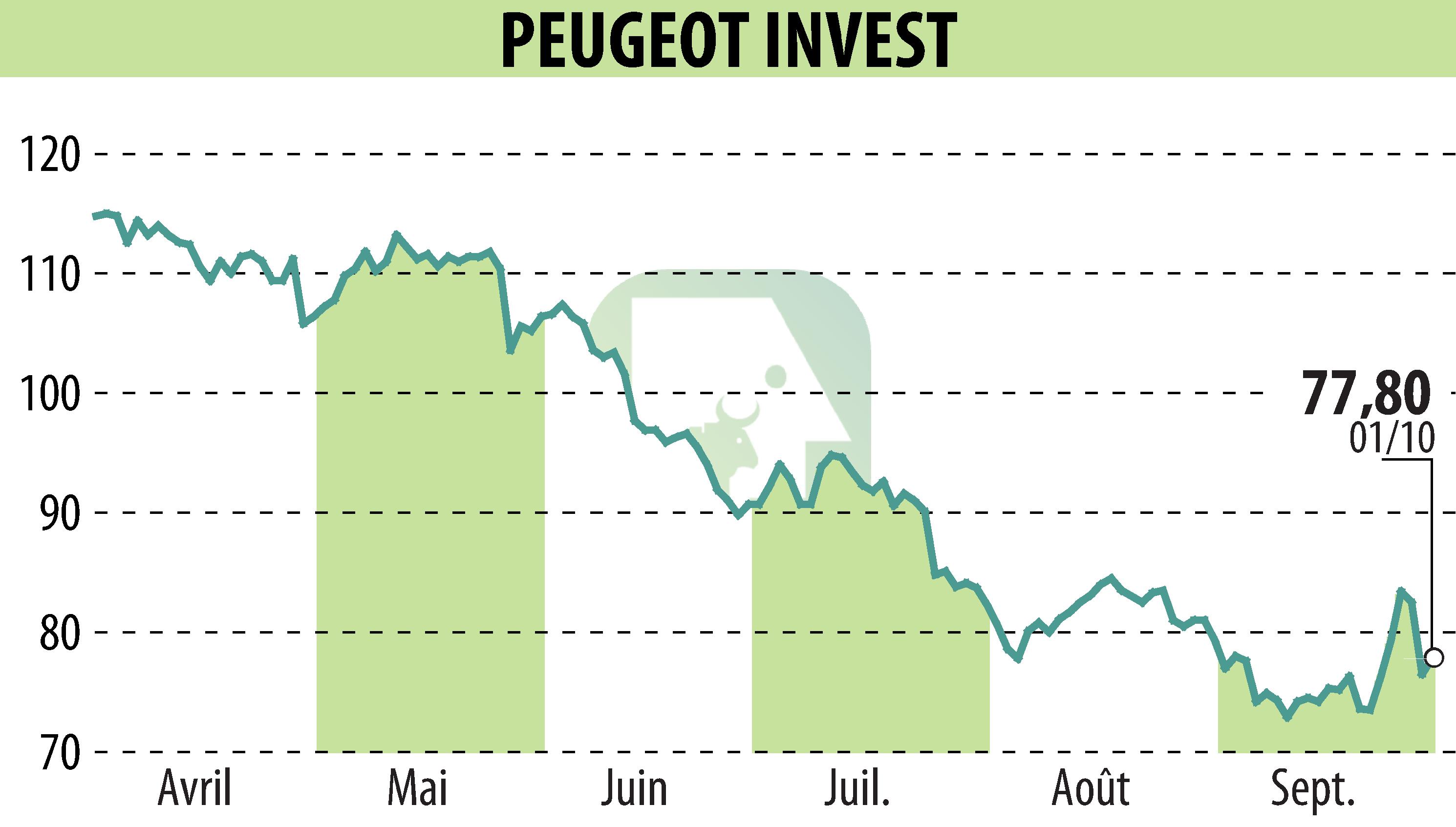 Graphique de l'évolution du cours de l'action Peugeot Invest (EPA:PEUG).