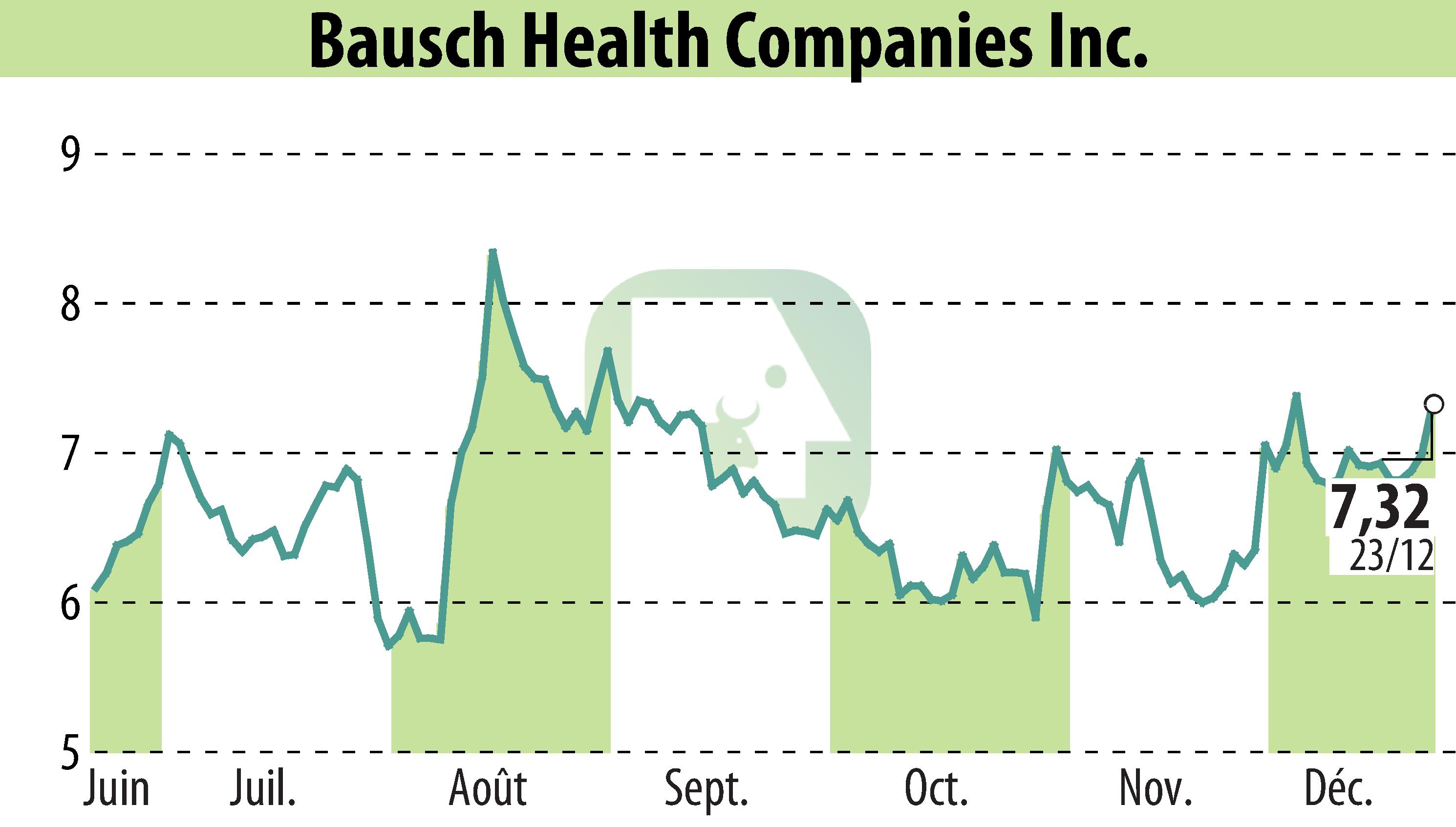 Stock price chart of Bausch Health Companies Inc. (EBR:BHC) showing fluctuations.