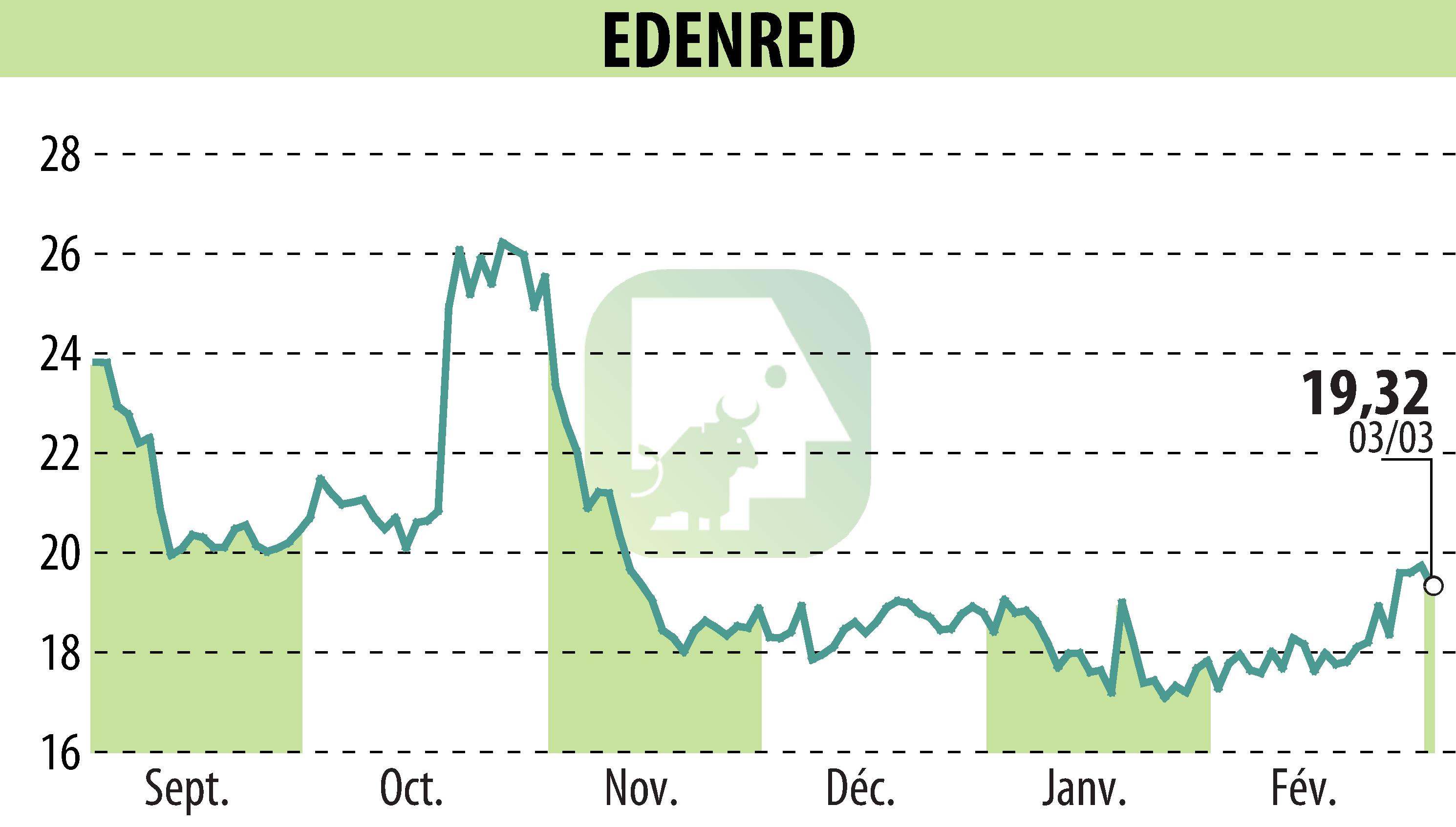 Stock price chart of EDENRED (EPA:EDEN) showing fluctuations.