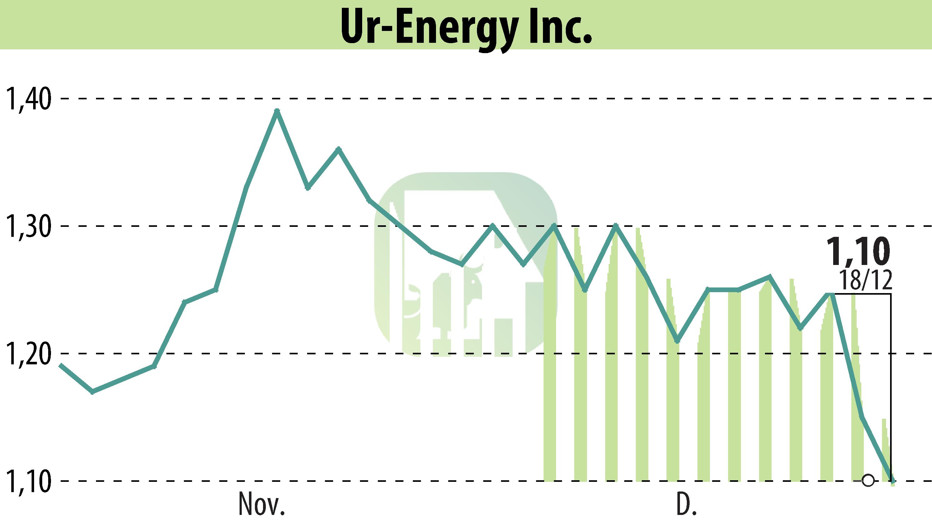 Graphique de l'évolution du cours de l'action Ur-Energy Inc. (EBR:URG).