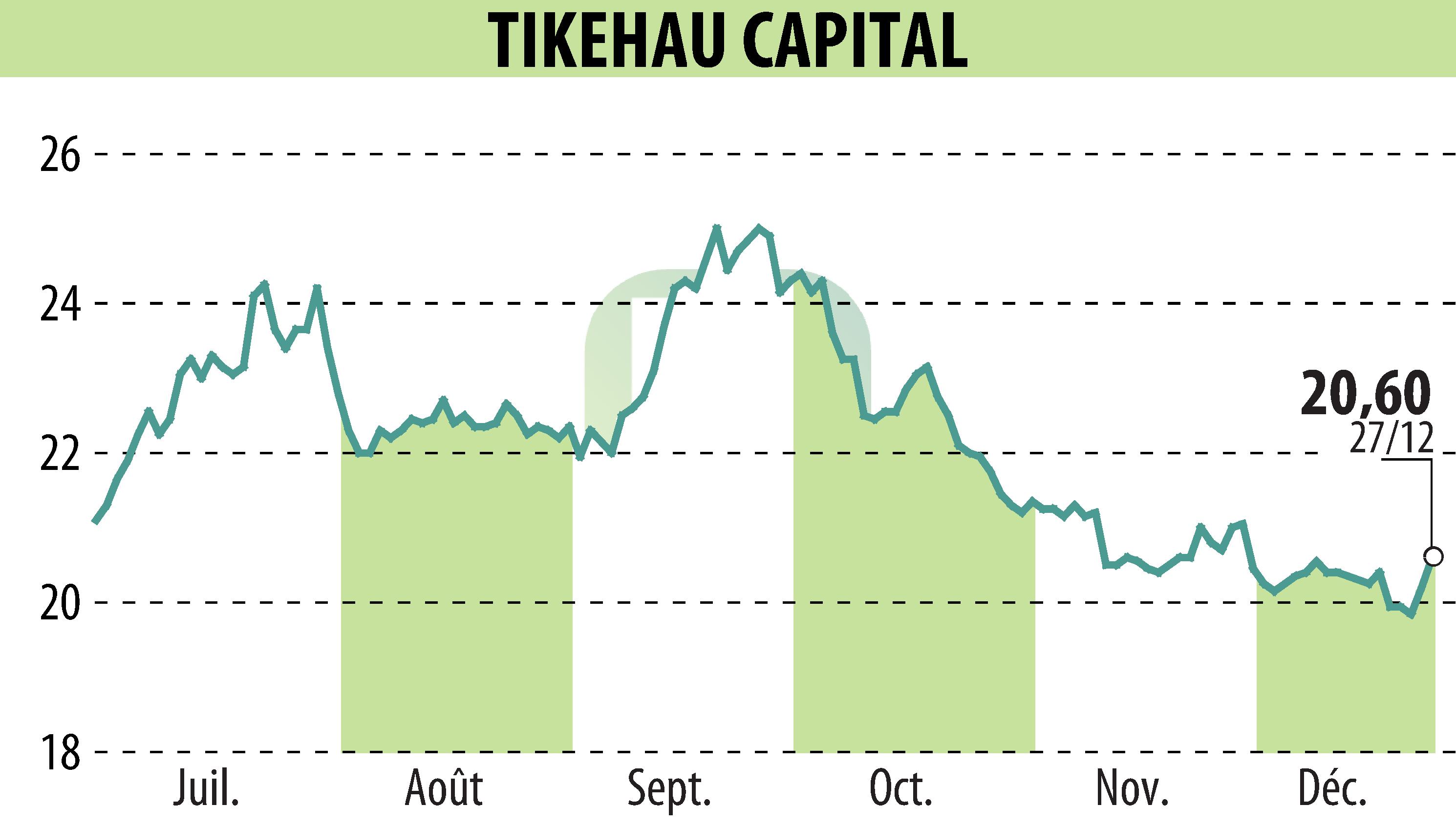 Graphique de l'évolution du cours de l'action TIKEHAU CAPITAL (EPA:TKO).