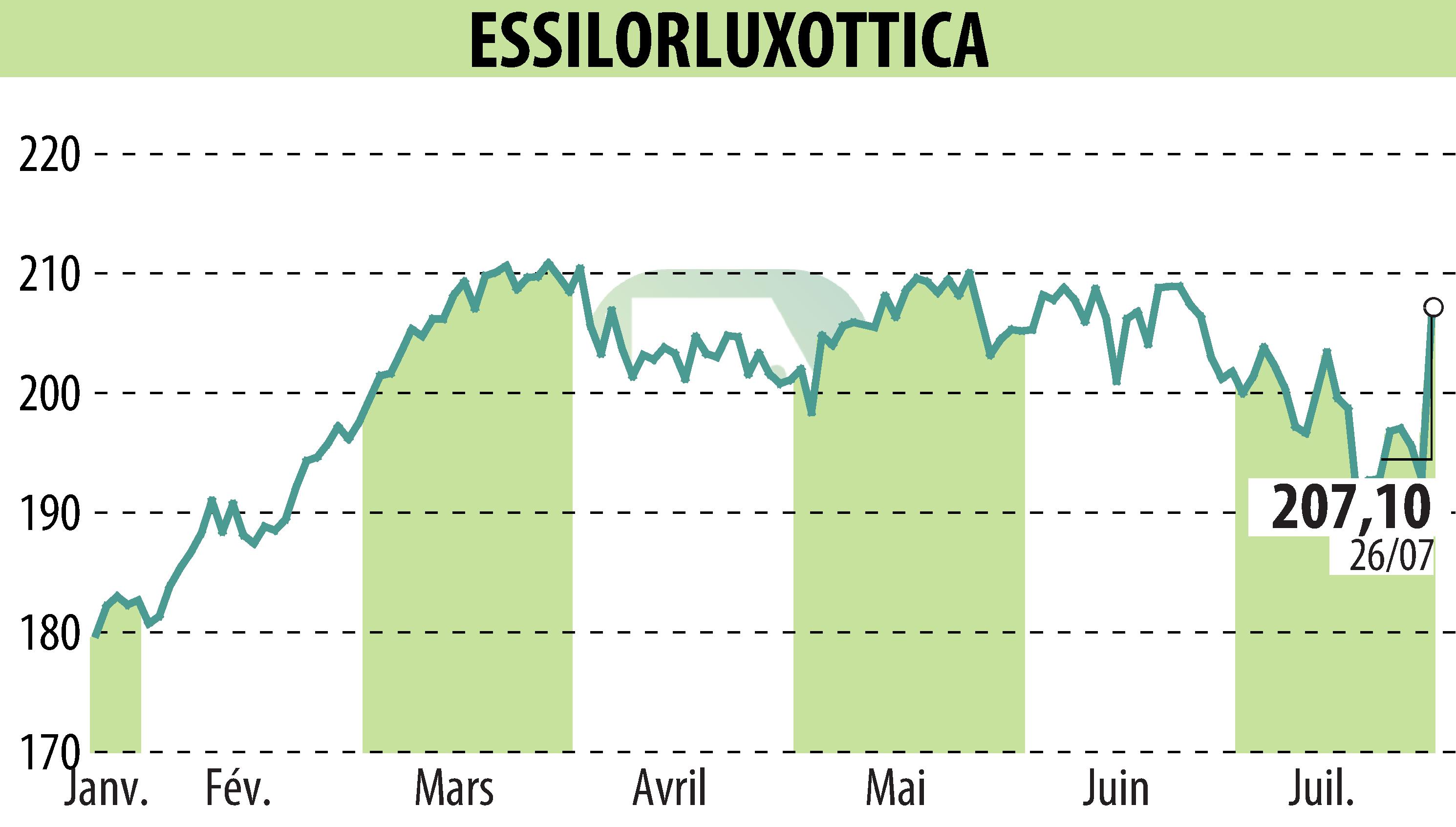 Stock price chart of ESSILOR (EPA:EL) showing fluctuations.