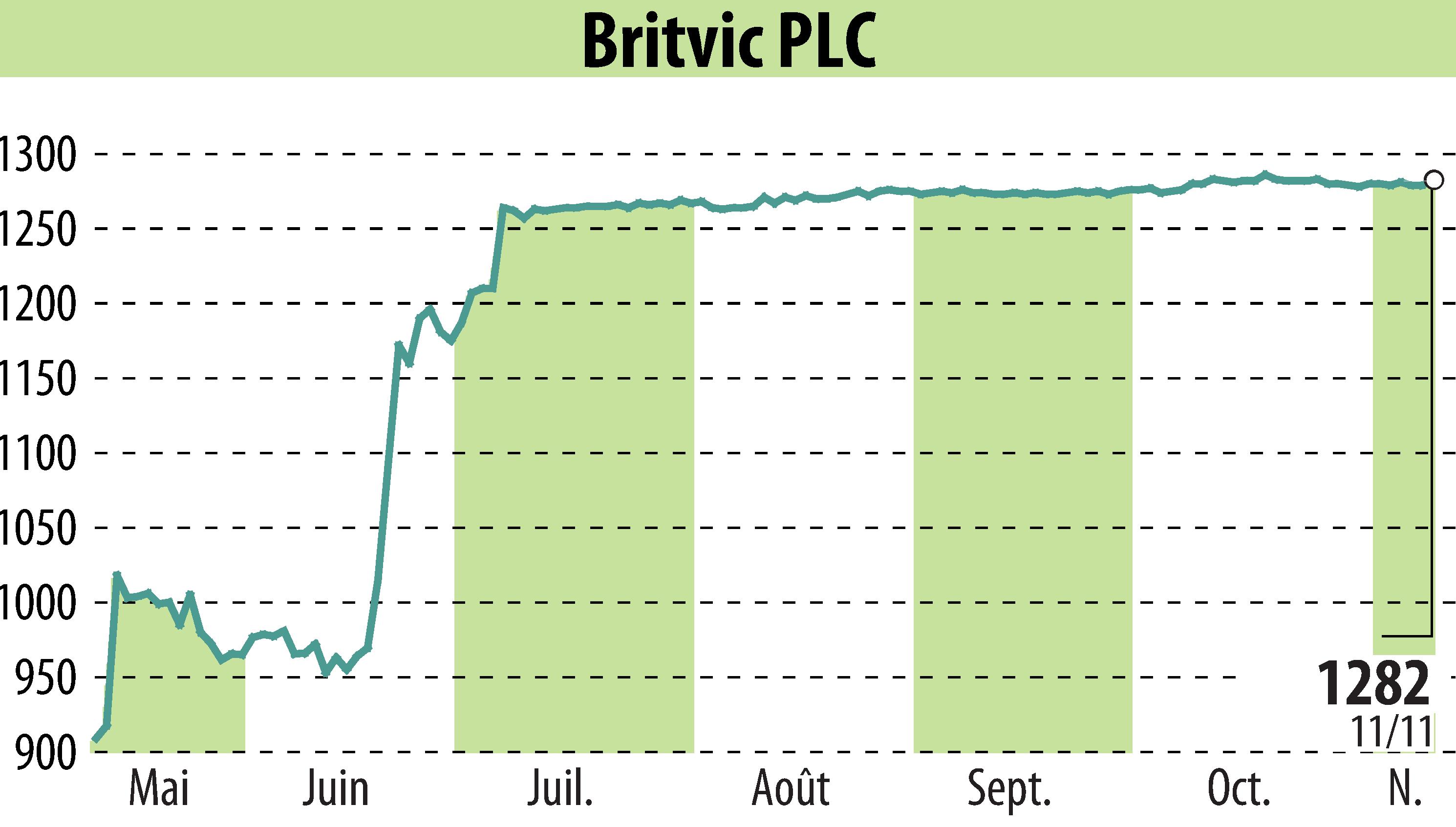 Graphique de l'évolution du cours de l'action Britvic Plc  (EBR:BVIC).