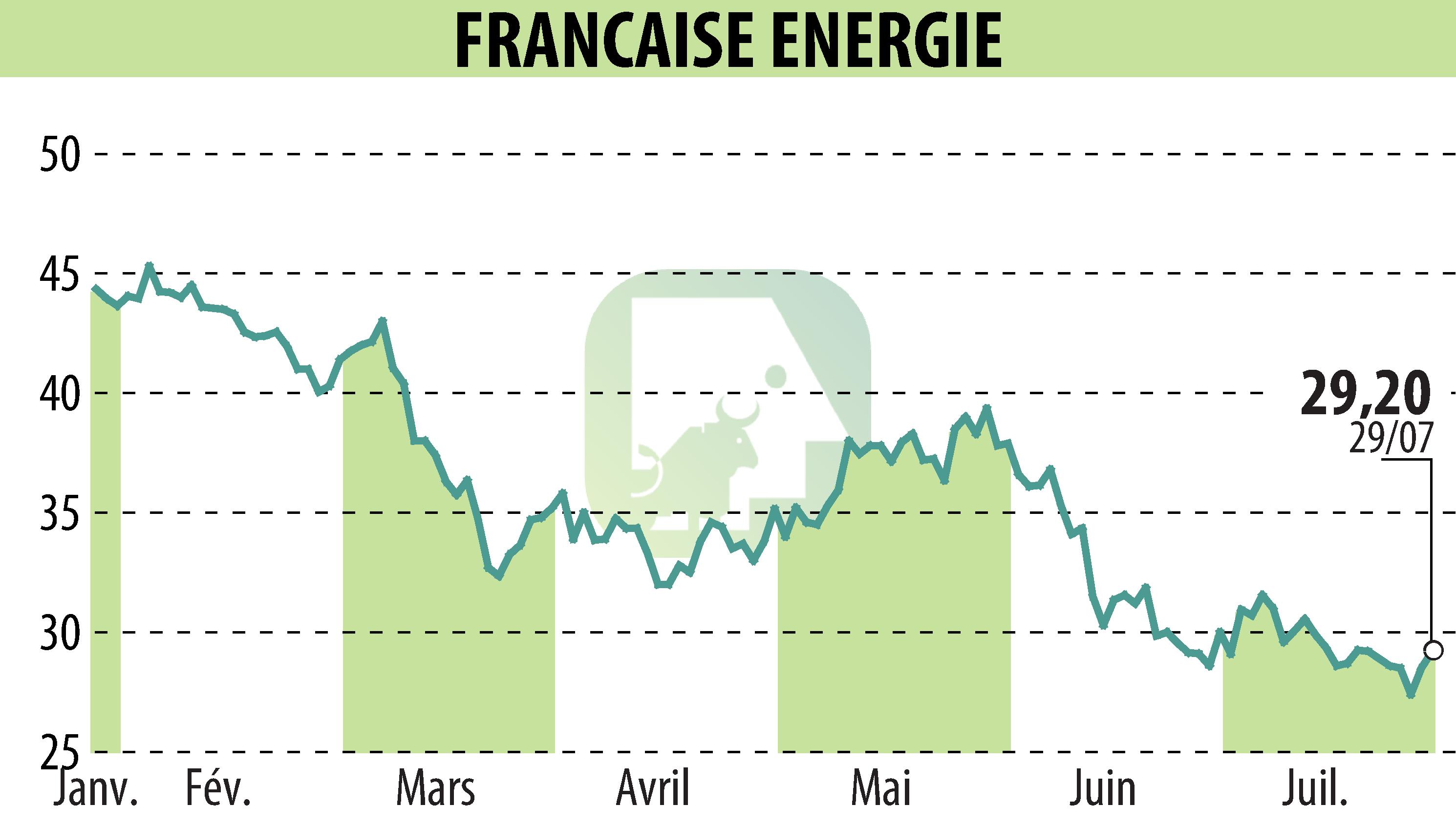 Stock price chart of FRANCAISE ENERGIE (EPA:FDE) showing fluctuations.