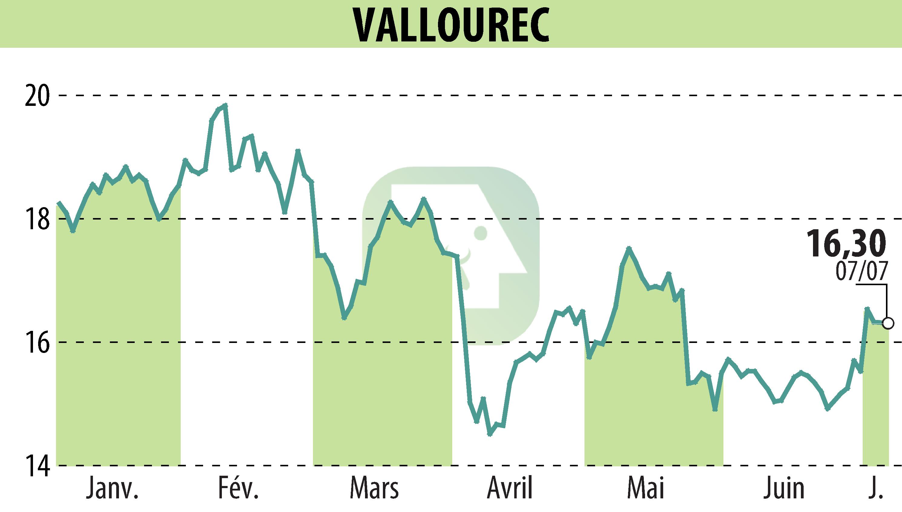 Stock price chart of VALLOUREC (EPA:VK) showing fluctuations.