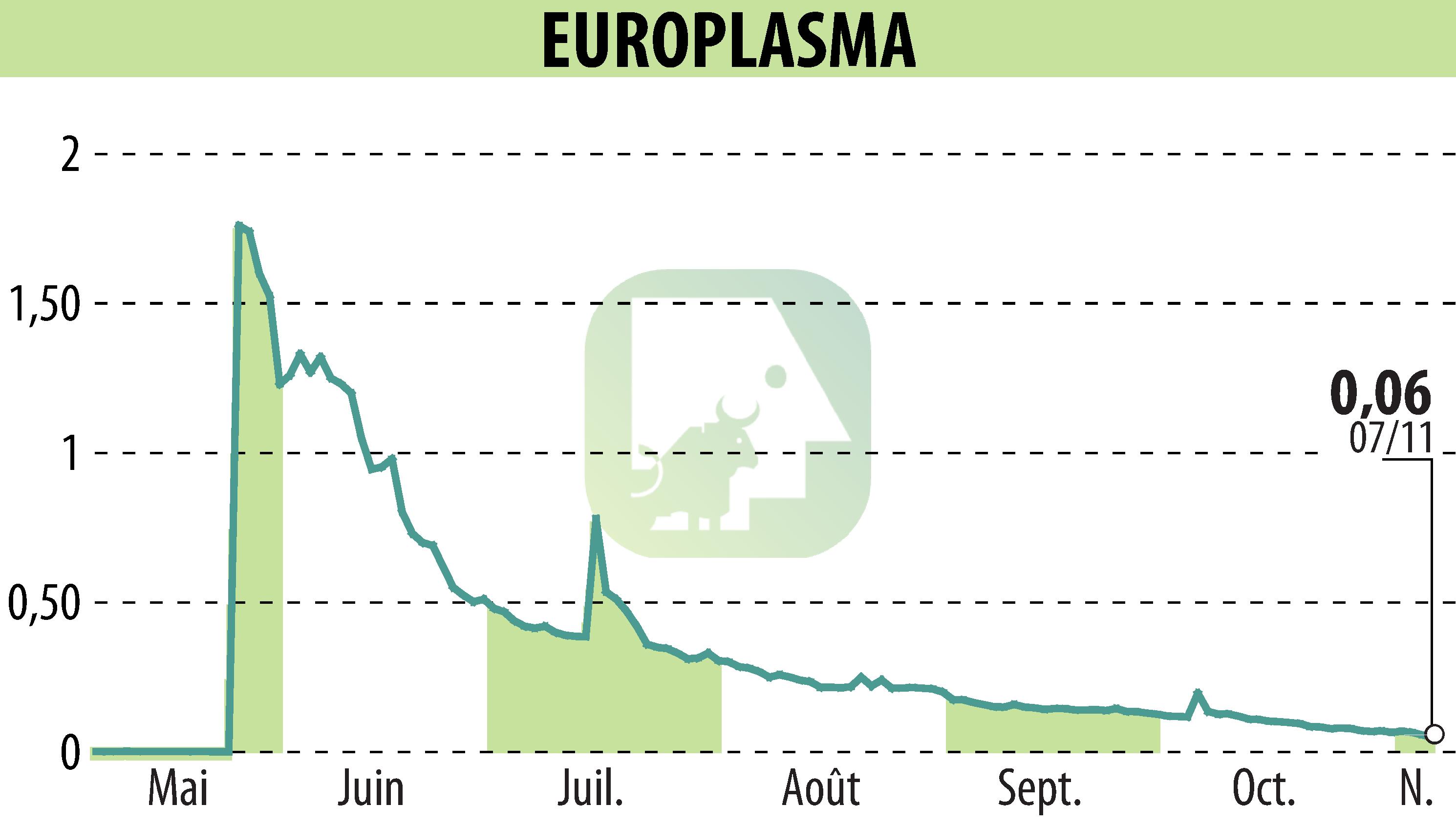 Stock price chart of EUROPLASMA (EPA:ALEUP) showing fluctuations.