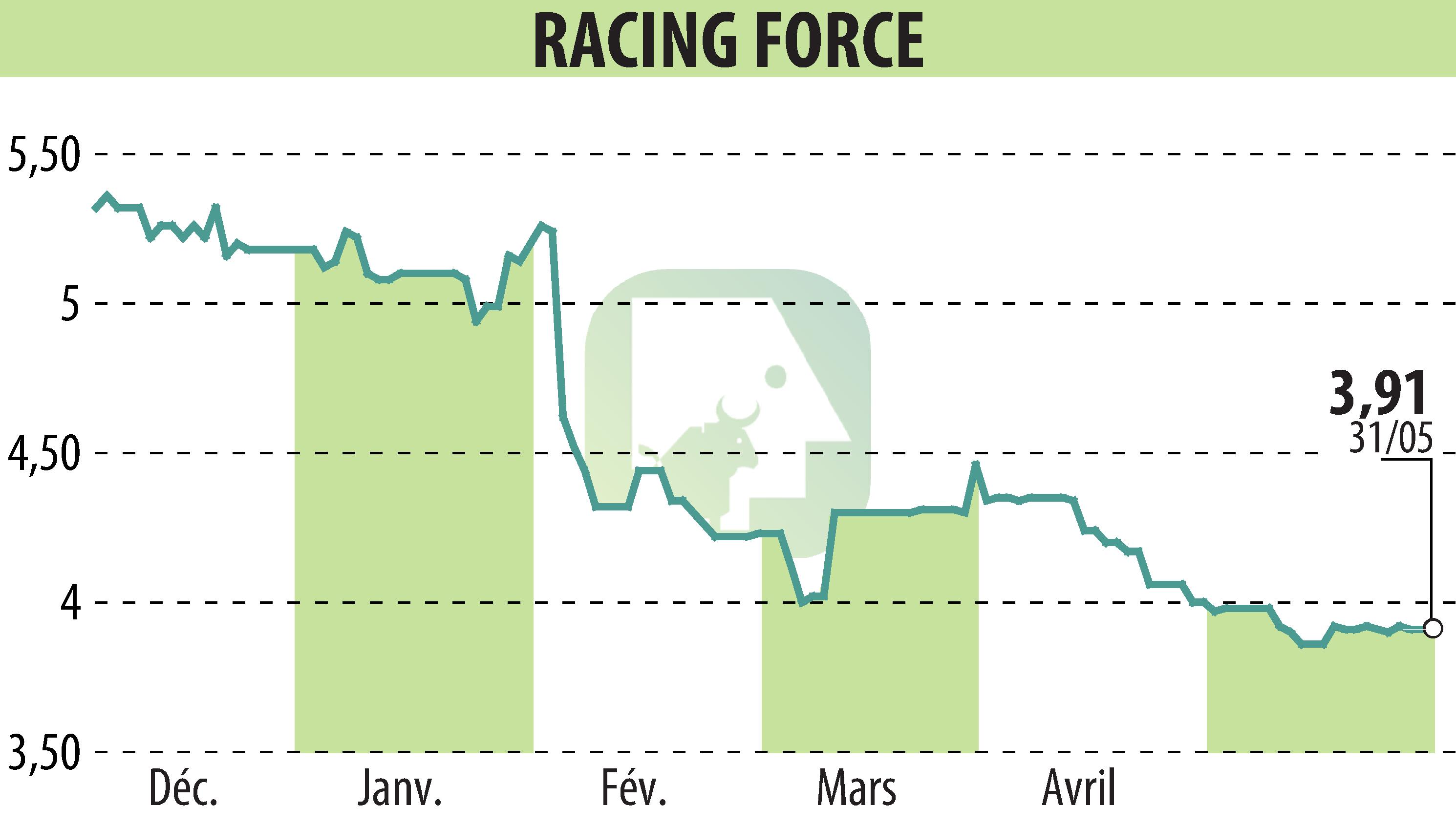 Stock price chart of RACING FORCE (EPA:ALRFG) showing fluctuations.