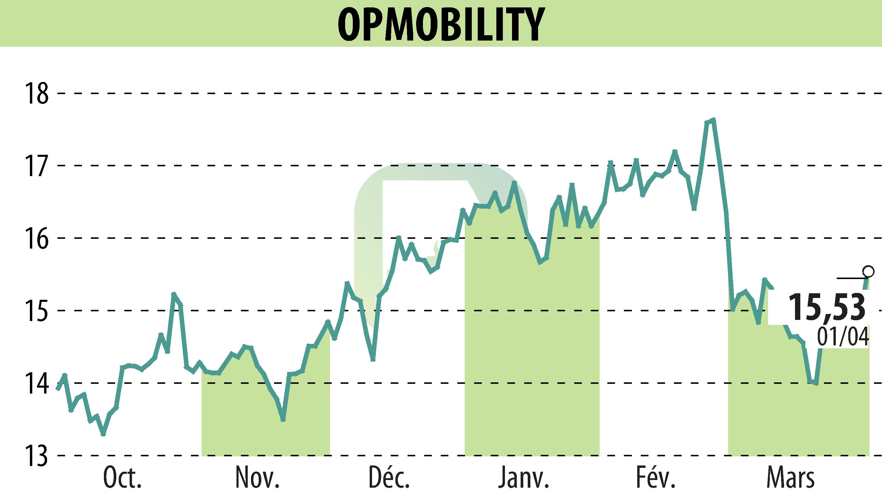Graphique de l'évolution du cours de l'action OPMobility (EPA:OPM).