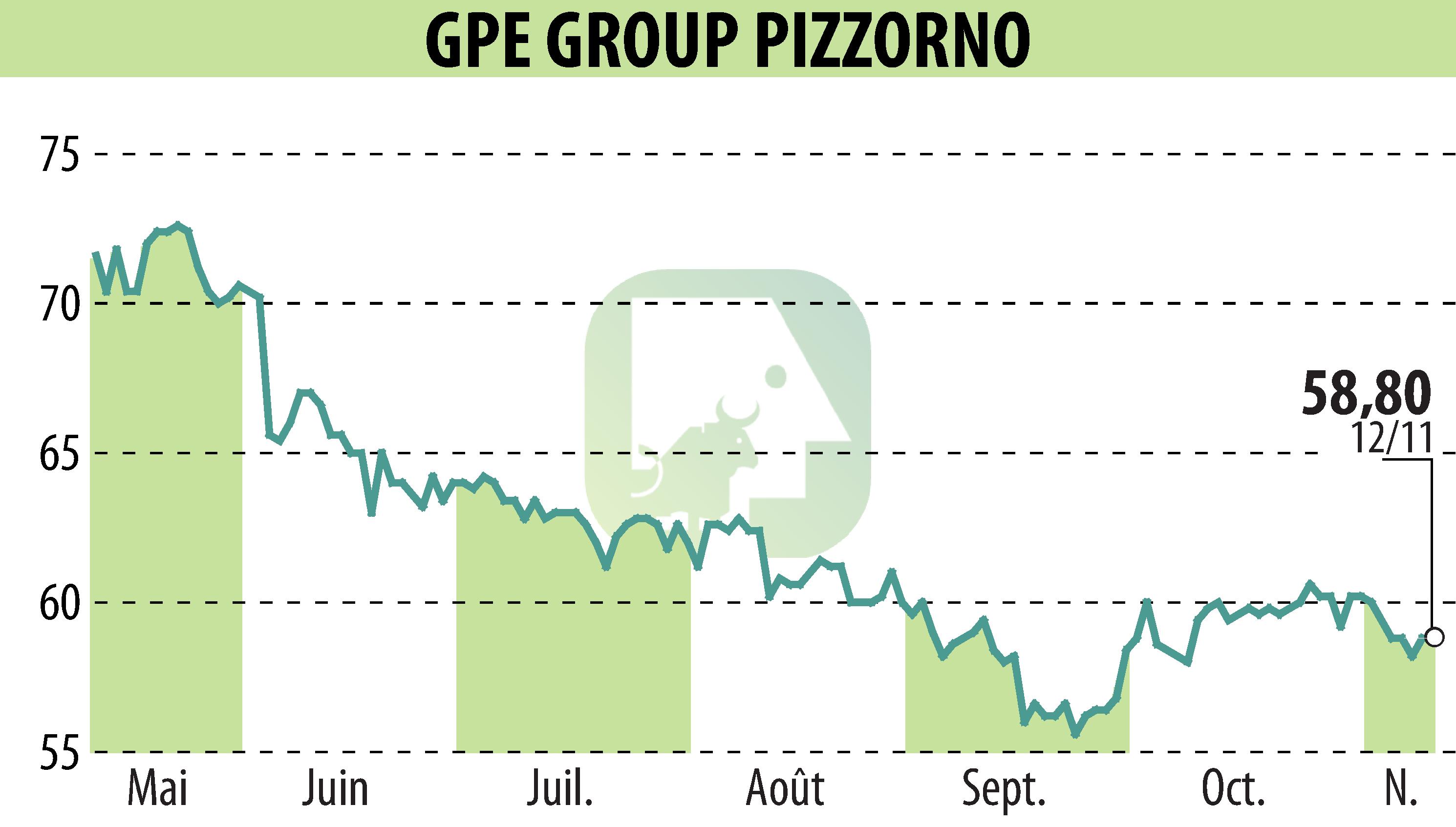 Stock price chart of PIZZORNO (EPA:GPE) showing fluctuations.
