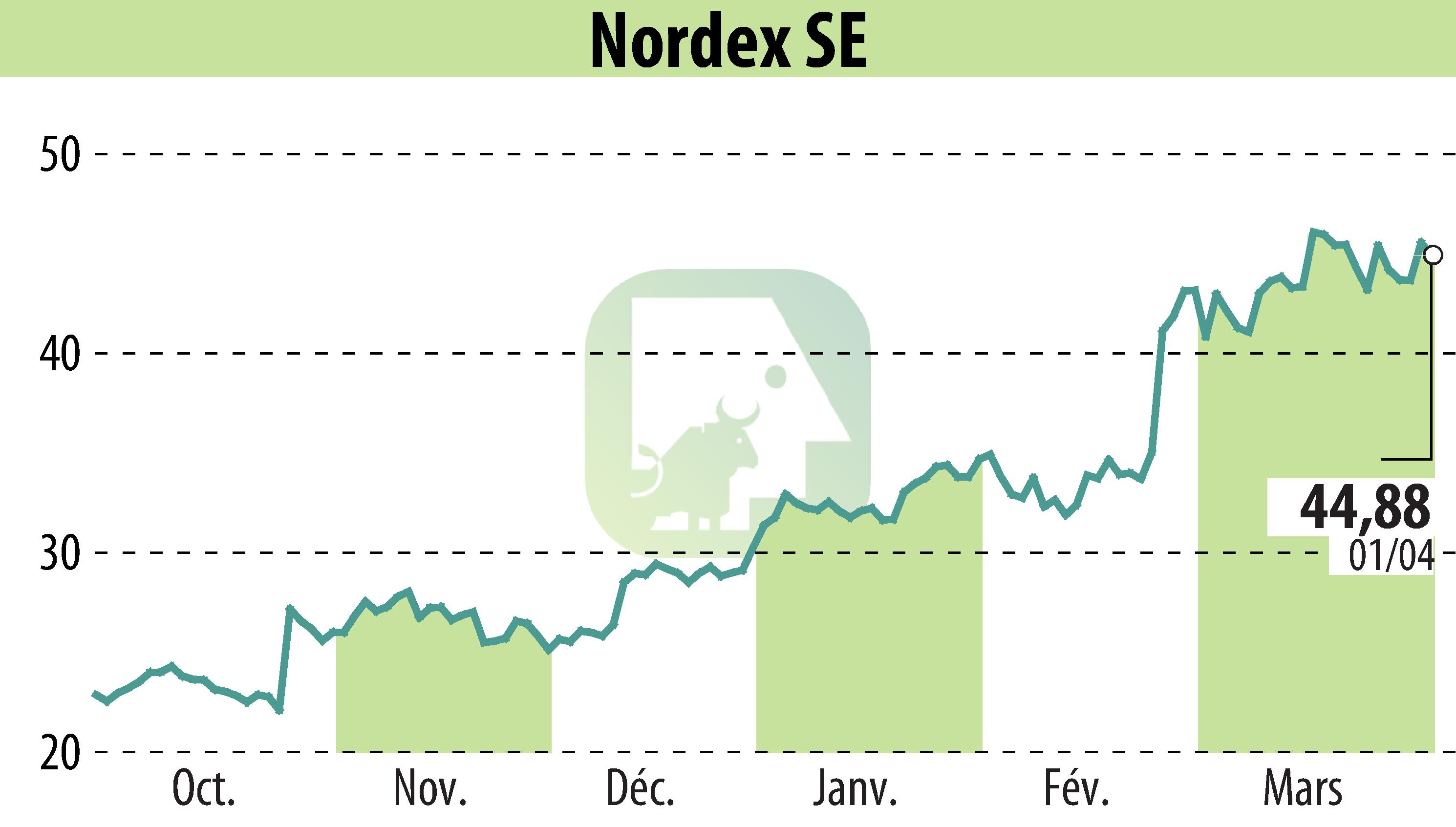 Graphique de l'évolution du cours de l'action Nordex SE (EBR:NDX1).