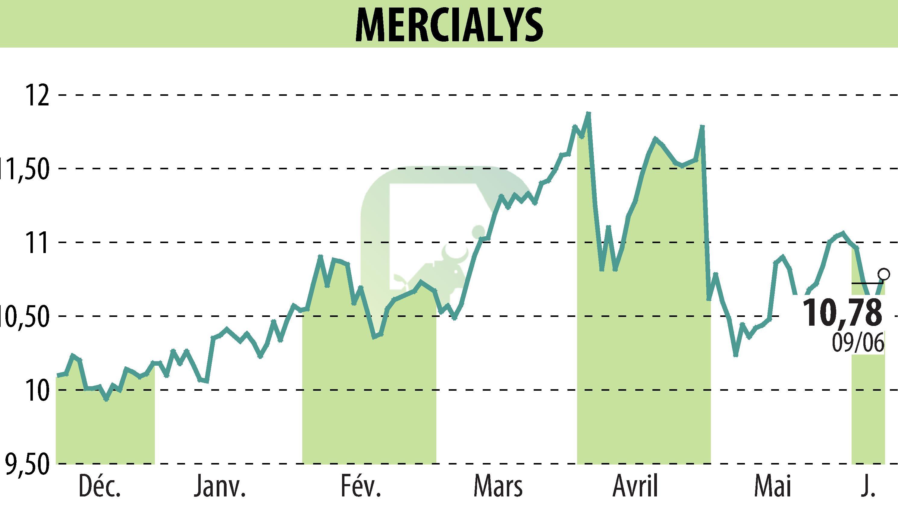 Graphique de l'évolution du cours de l'action MERCIALYS (EPA:MERY).