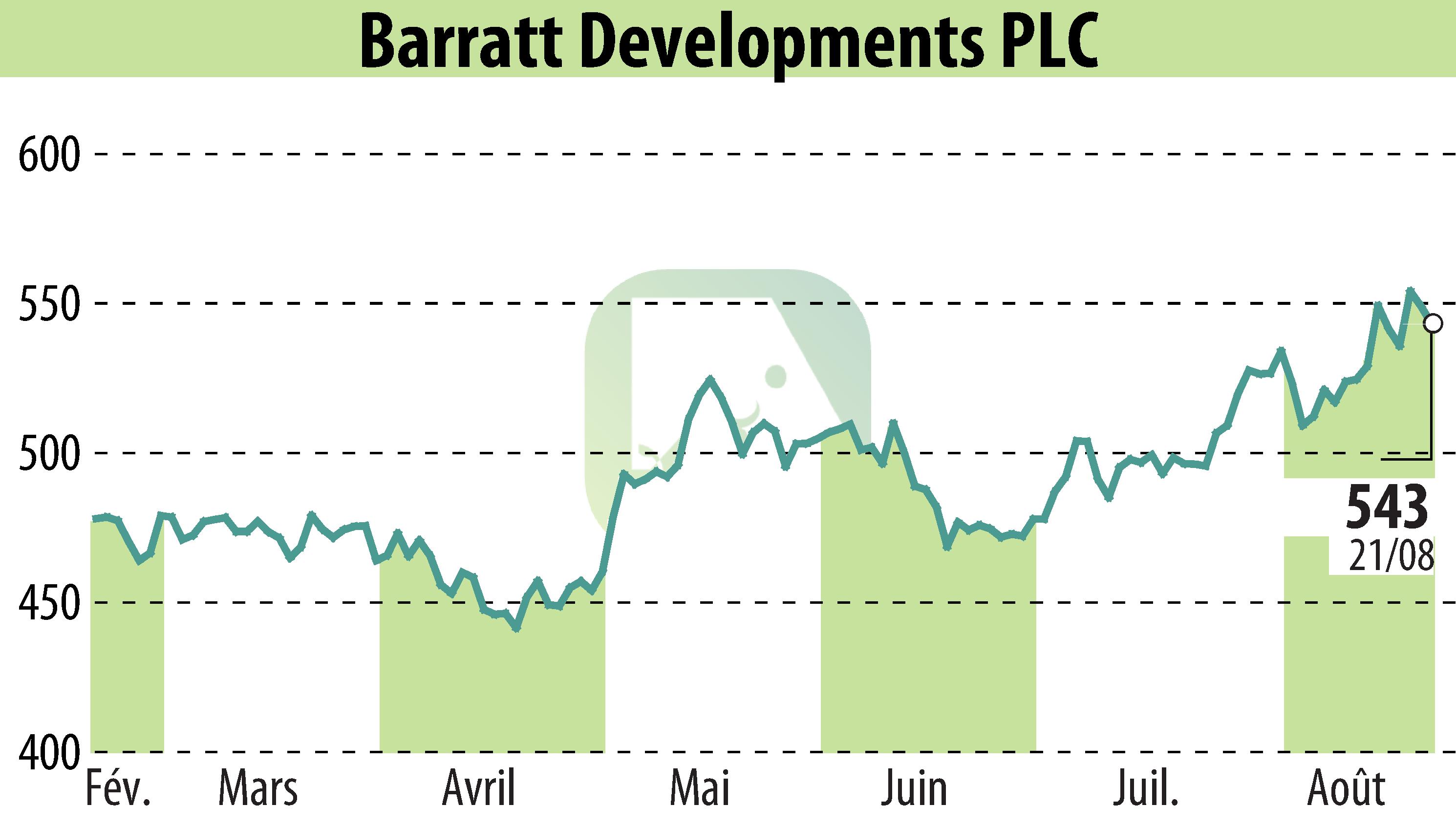 Stock price chart of Barratt Developments  (EBR:BDEV) showing fluctuations.