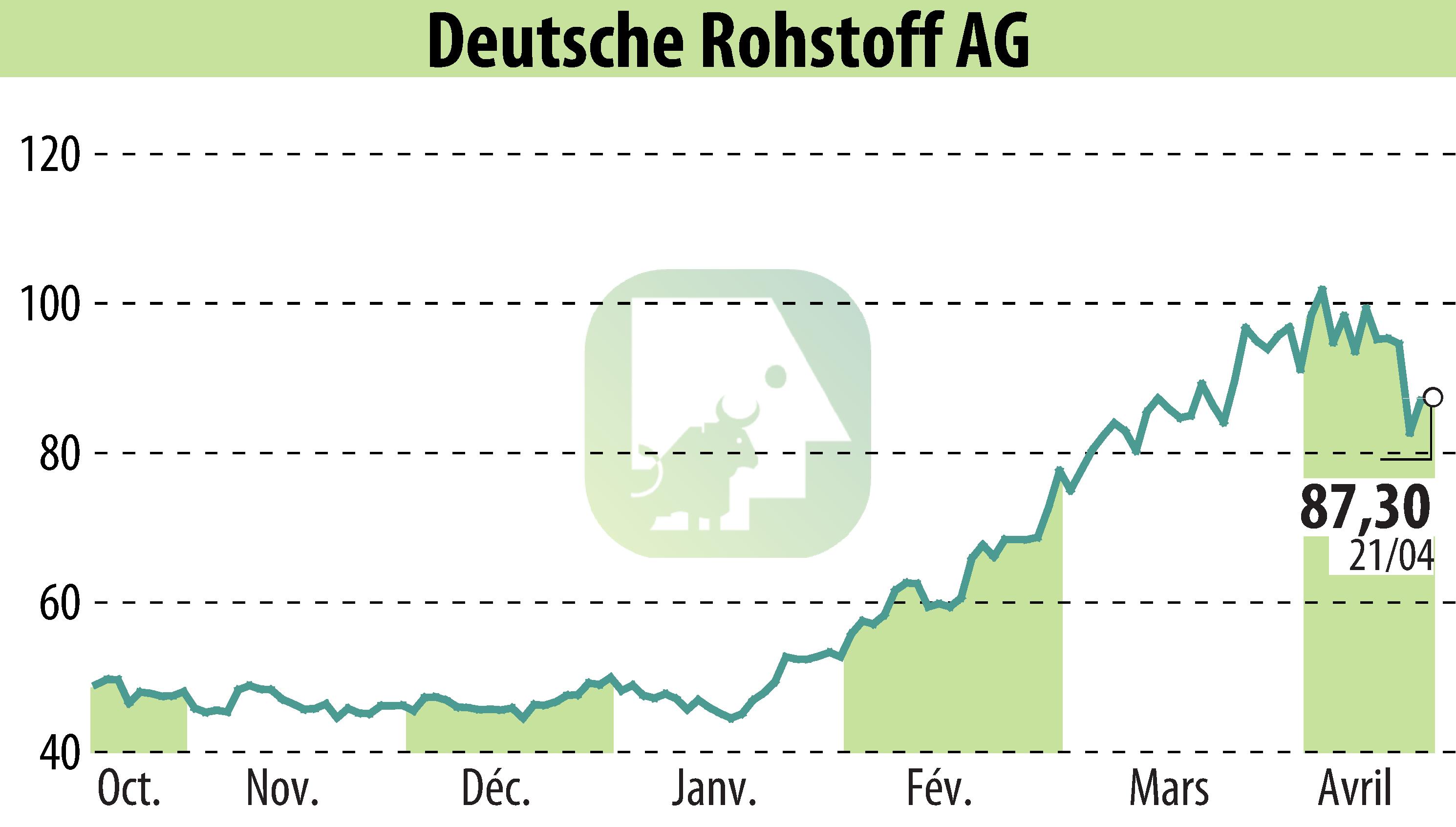 Stock price chart of Deutsche Rohstoff AG (EBR:DR0) showing fluctuations.