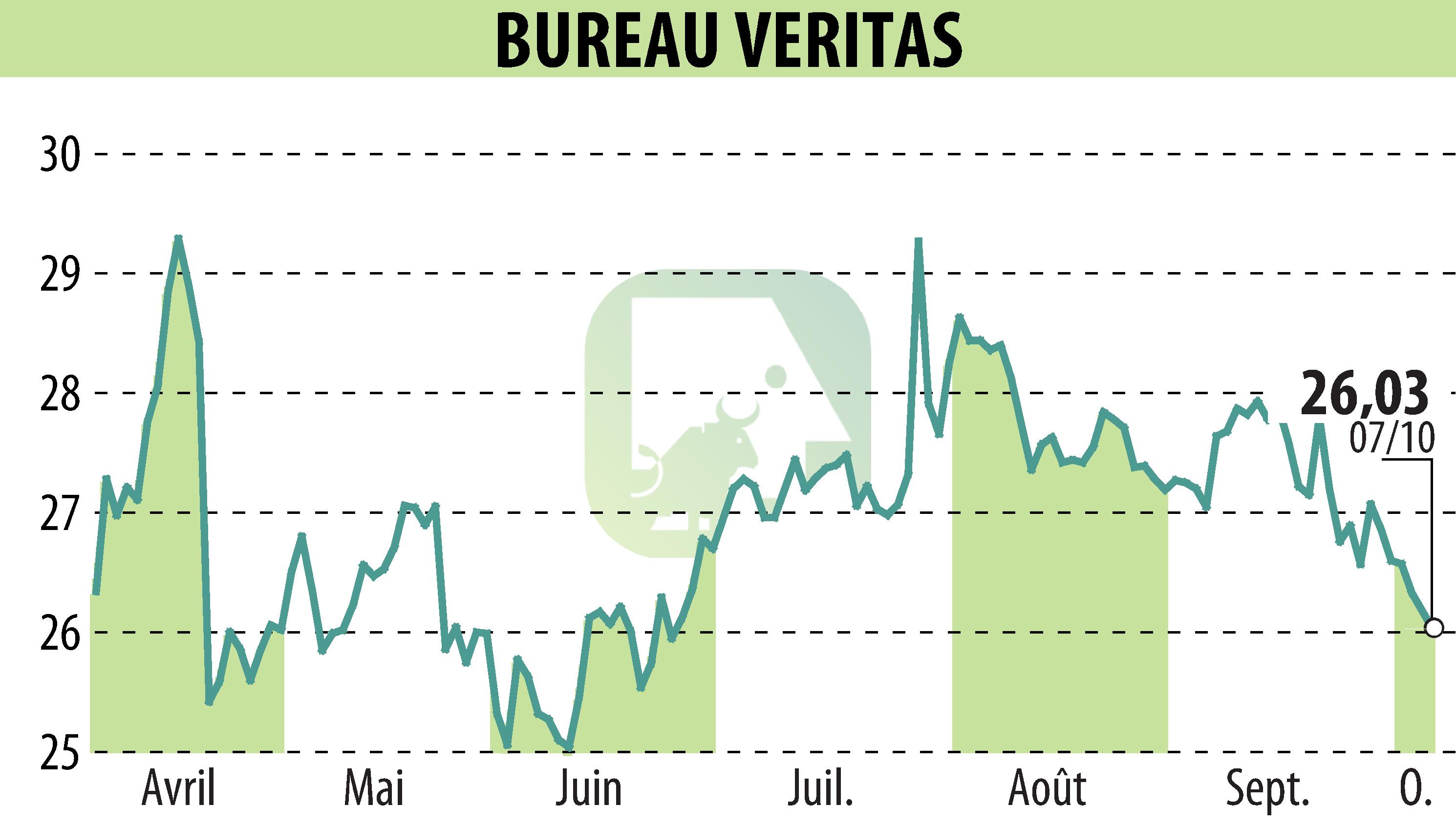 Stock price chart of BUREAU VERITAS (EPA:BVI) showing fluctuations.
