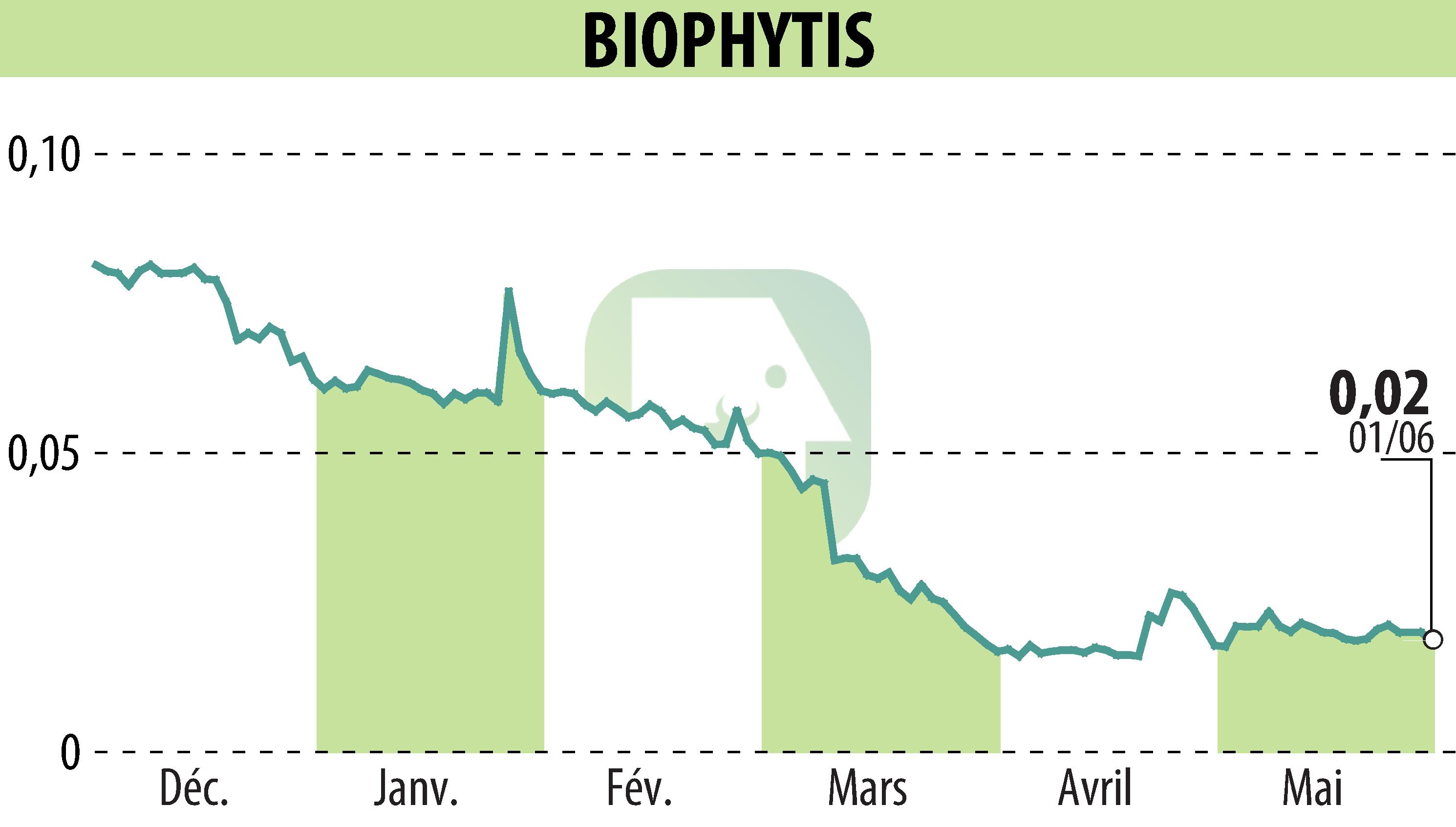 Graphique de l'évolution du cours de l'action Biophytis (EPA:ALBPS).