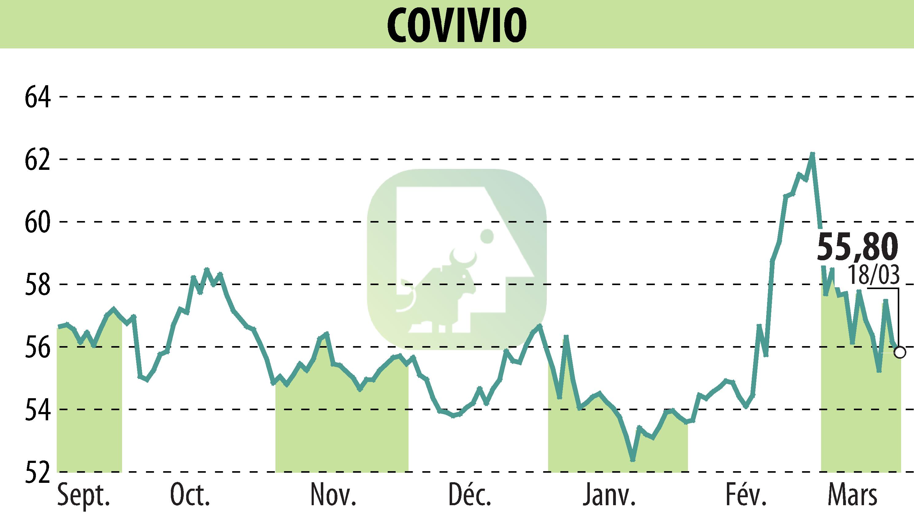Stock price chart of COVIVIO (EPA:COV) showing fluctuations.