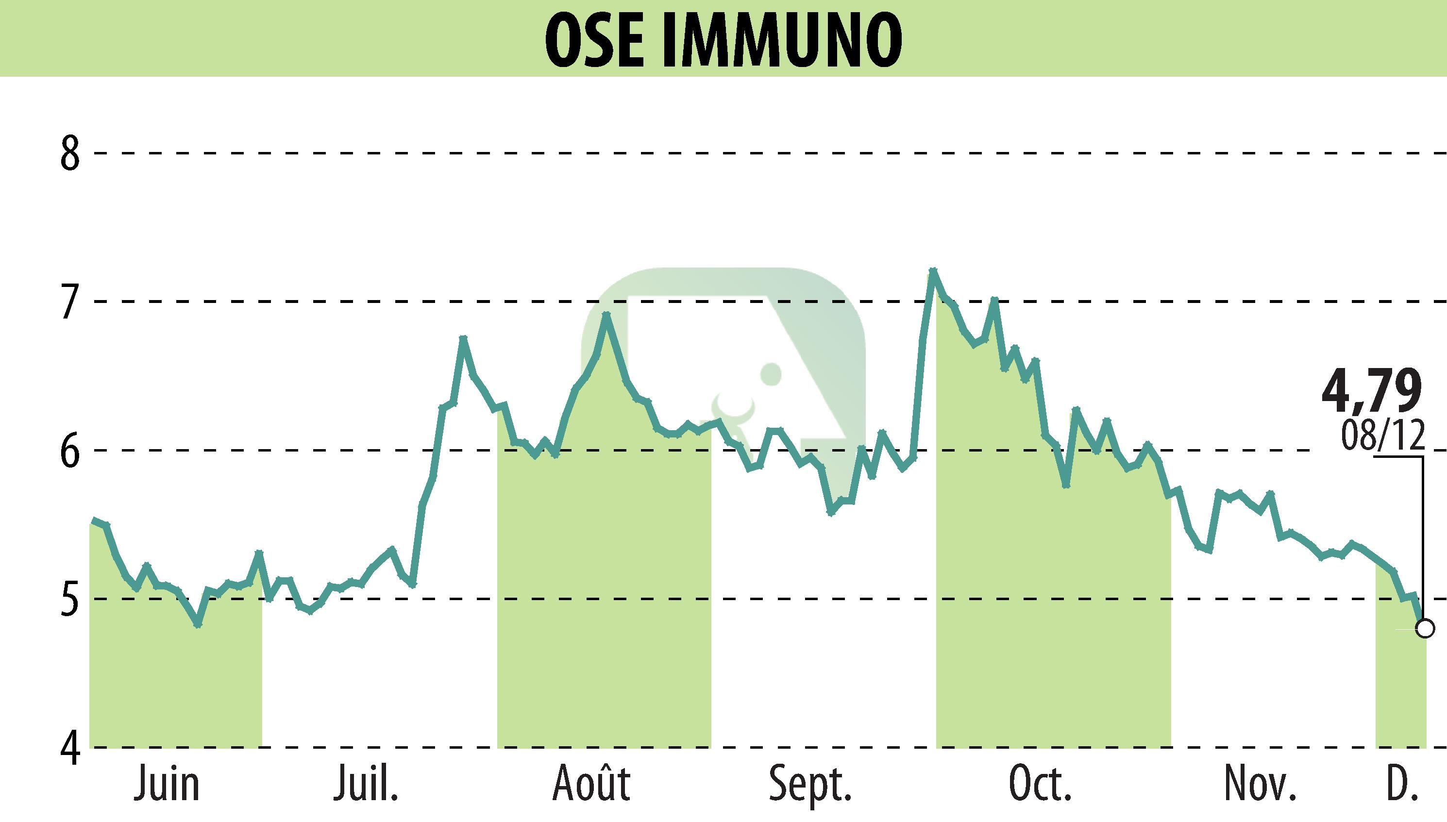 Stock price chart of ORPHAN SYNERGY EUROPE-PHARMA (EPA:OSE) showing fluctuations.