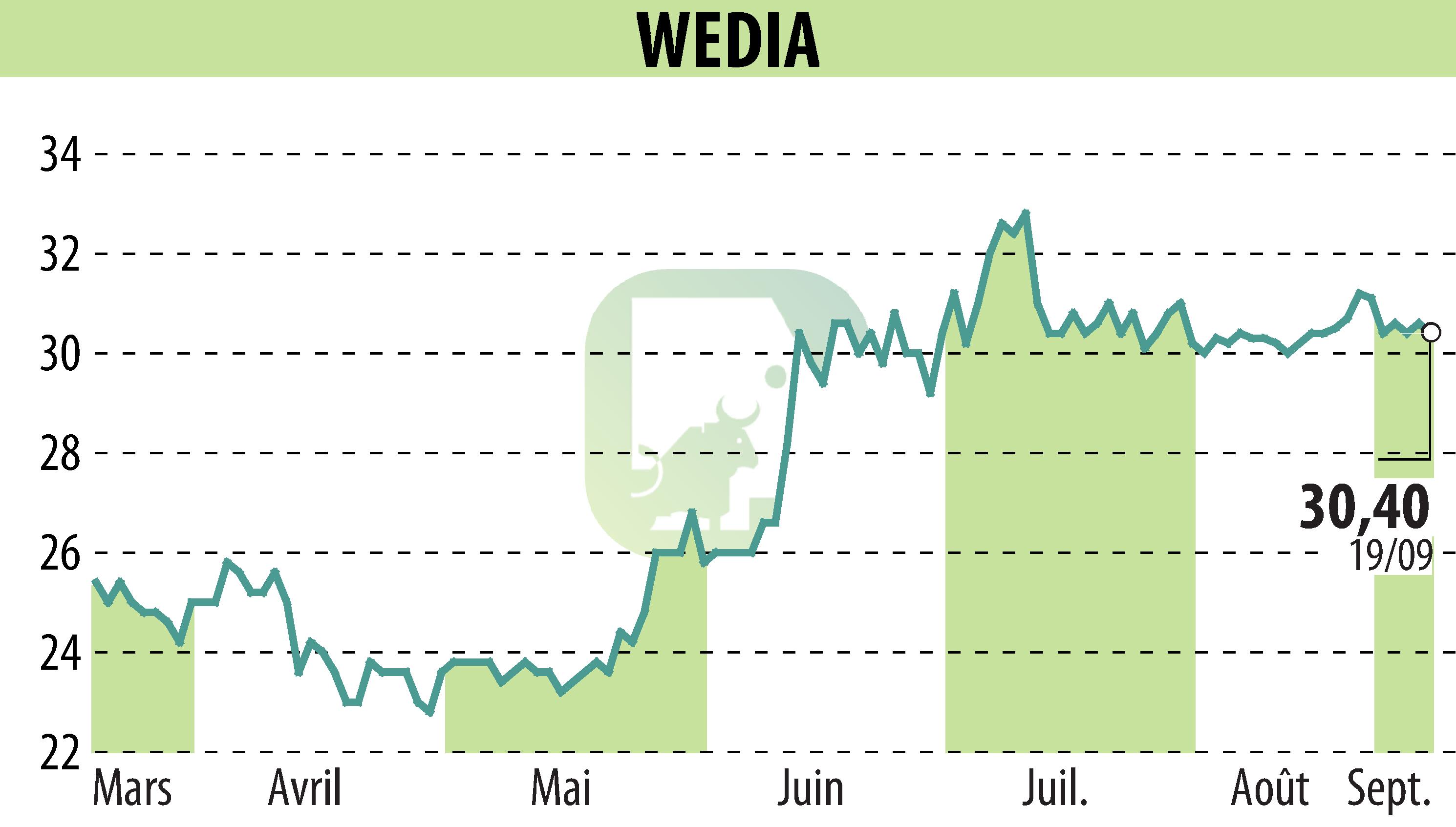 Stock price chart of WEDIA (EPA:ALWED) showing fluctuations.