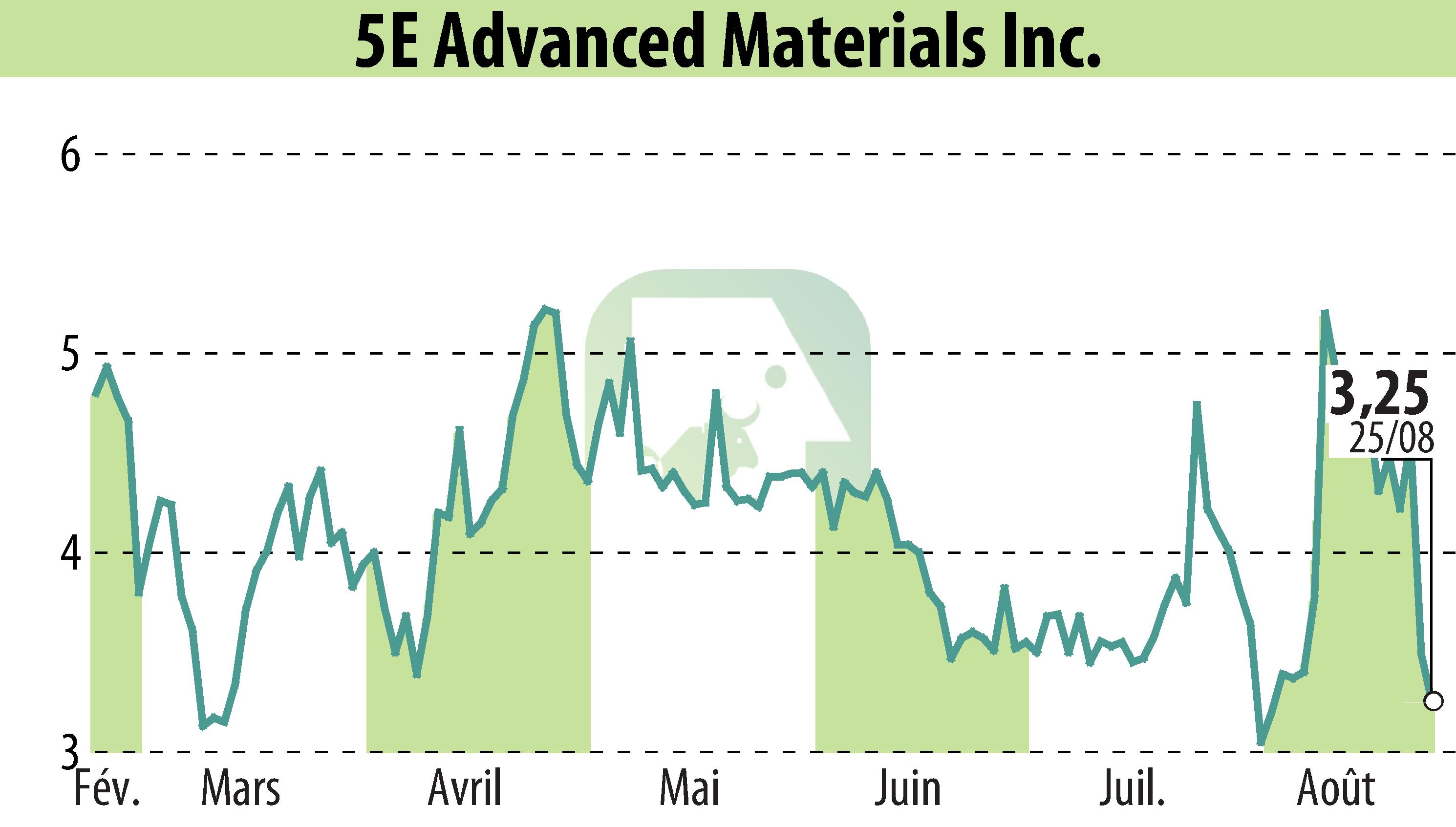 Stock price chart of 5E Advanced Materials, Inc. (EBR:FEAM) showing fluctuations.