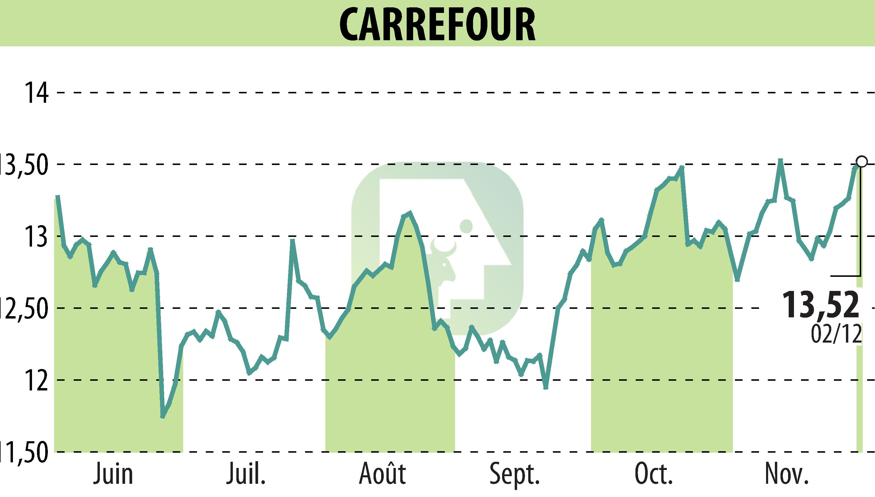 Graphique de l'évolution du cours de l'action CARREFOUR (EPA:CA).